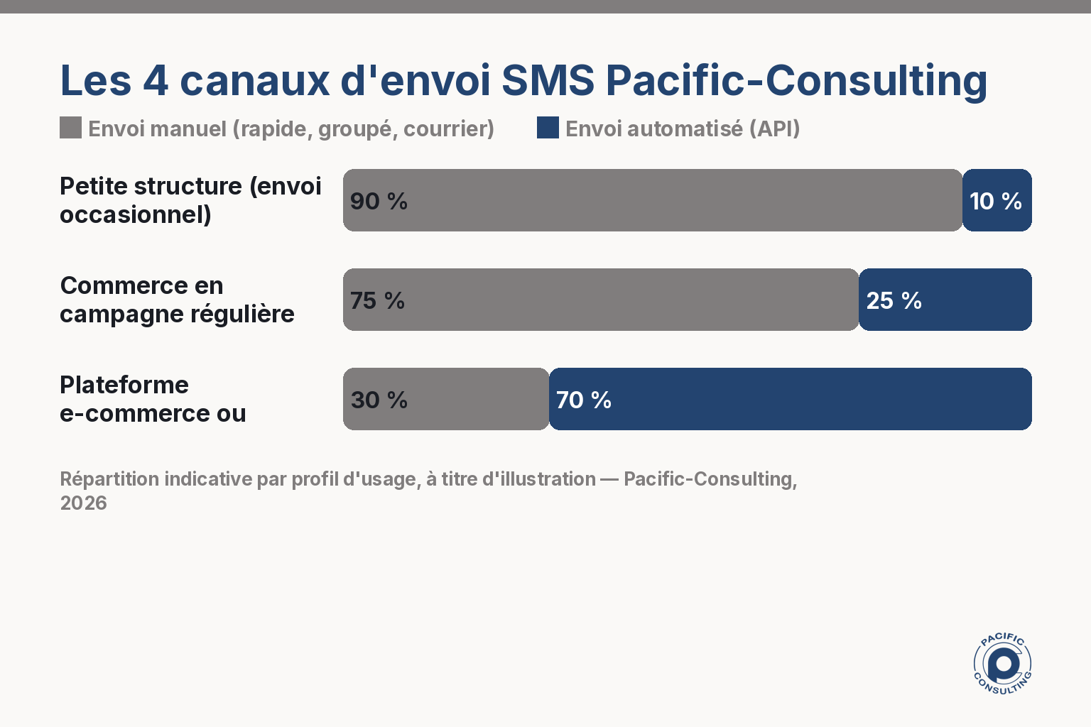 Répartition indicative des quatre canaux d'envoi de SMS selon l'usage professionnel