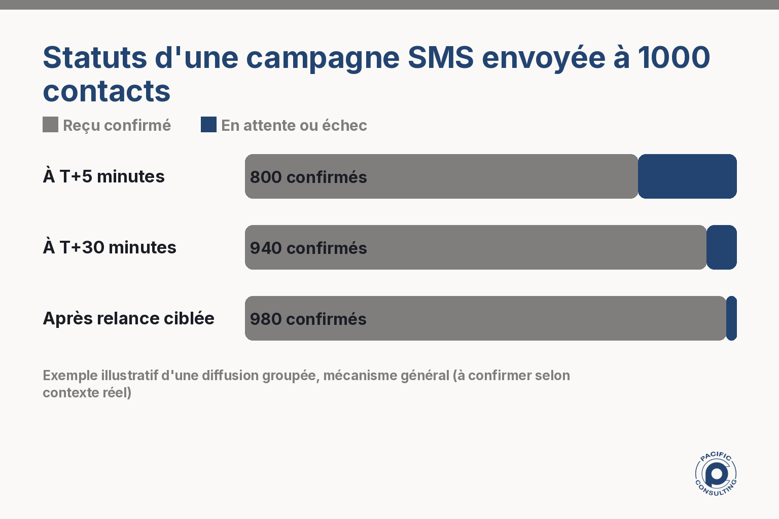 Infographie comparant le statut envoyé et le statut reçu confirmé sur une campagne SMS