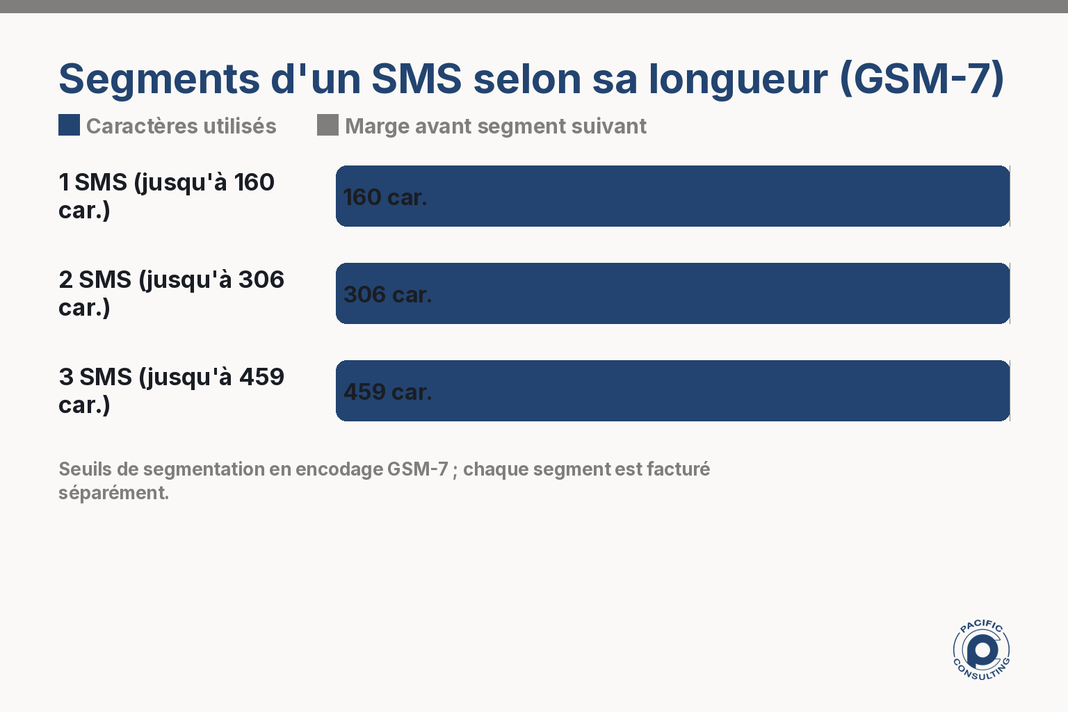 Segments facturés selon la longueur d'un SMS envoyé par API en encodage GSM-7