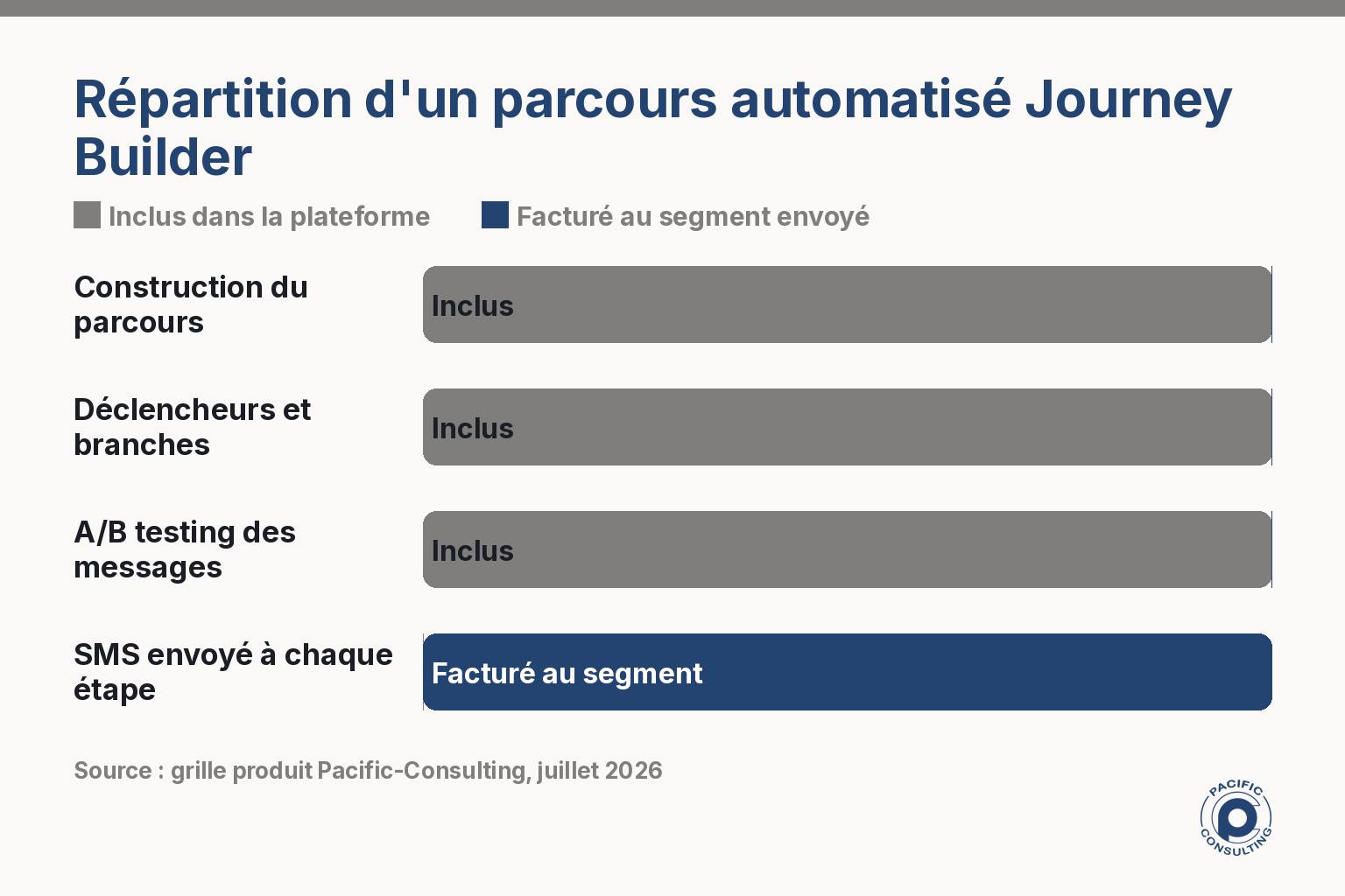 Infographie comparant les étapes facturées et incluses d'un parcours SMS automatisé
