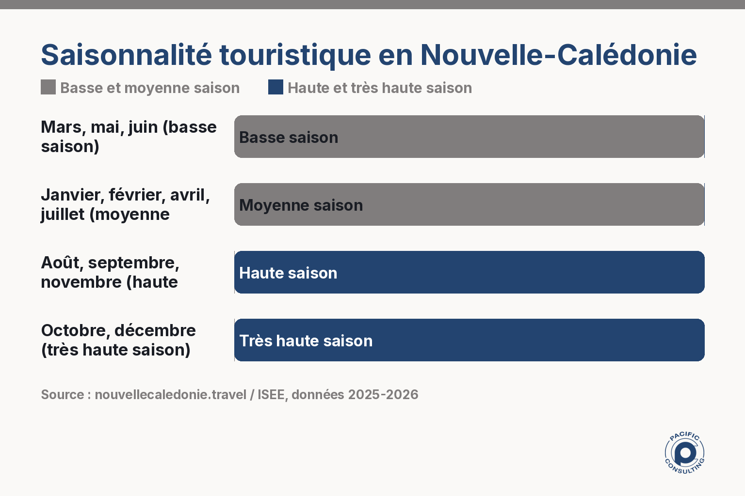 Répartition des périodes de haute et basse saison touristique en Nouvelle-Calédonie