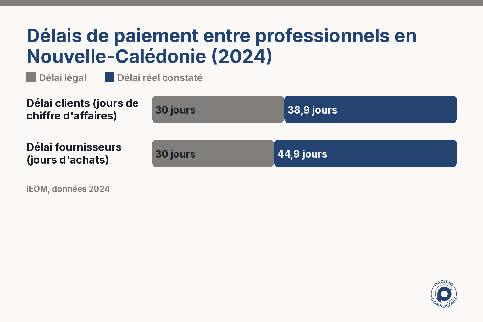 Infographie comparant le délai de paiement légal et les délais réels constatés en Nouvelle-Calédonie