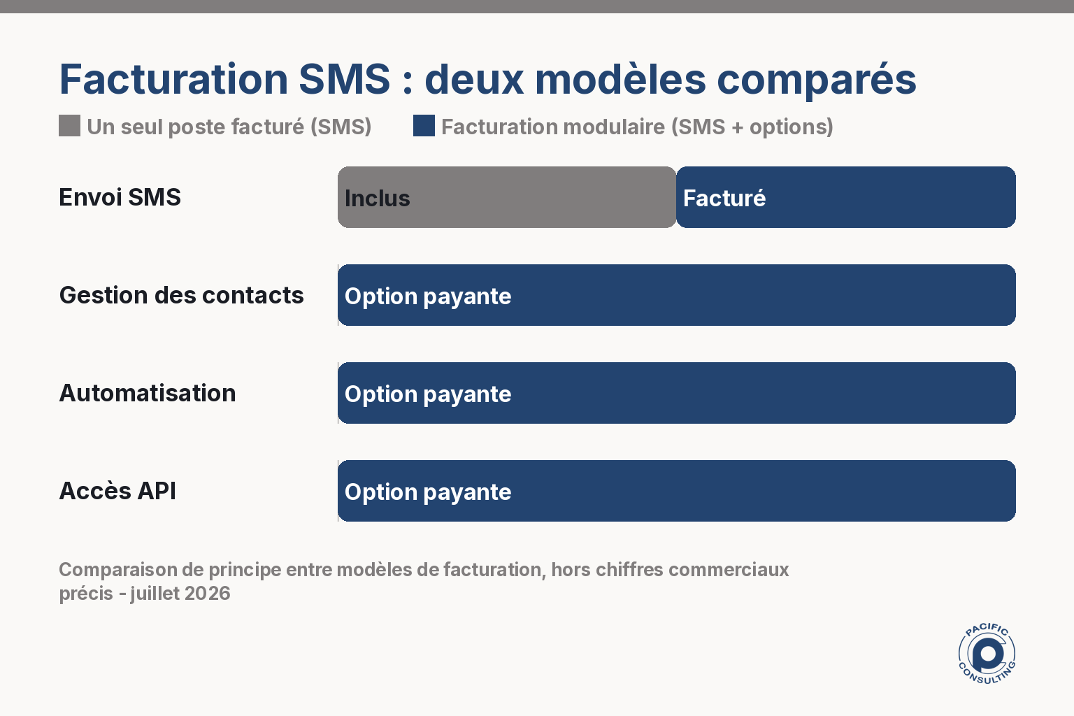Infographie comparant facturation unique au segment SMS et facturation modulaire par modules payants