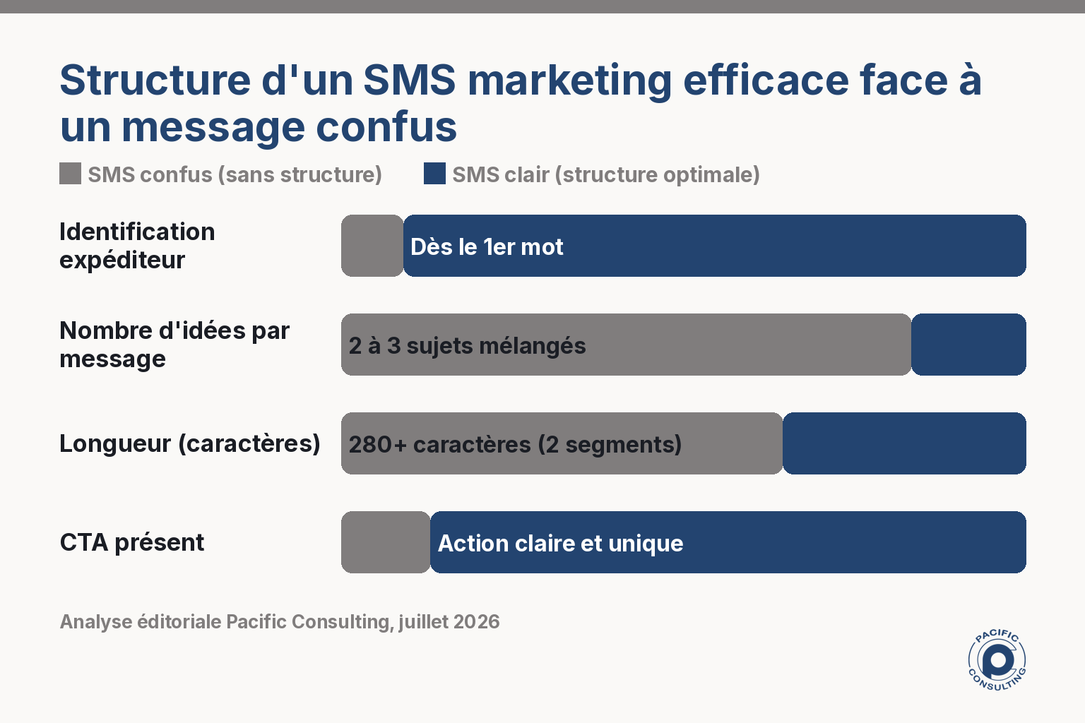 Infographie comparant un SMS confus et un SMS clair pour un commerce calédonien