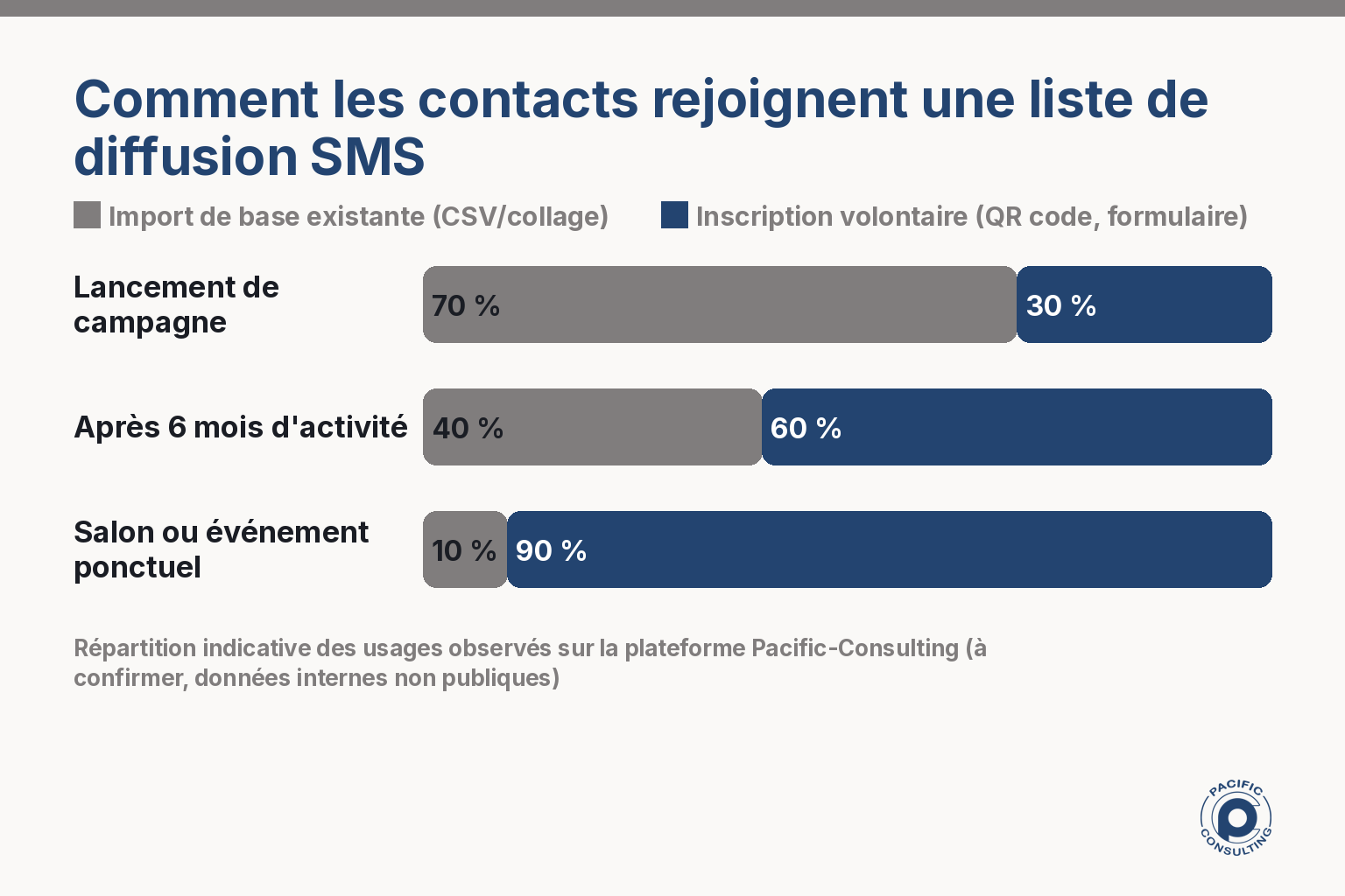 Répartition des méthodes de collecte de contacts SMS entre import de base existante et inscription par QR code