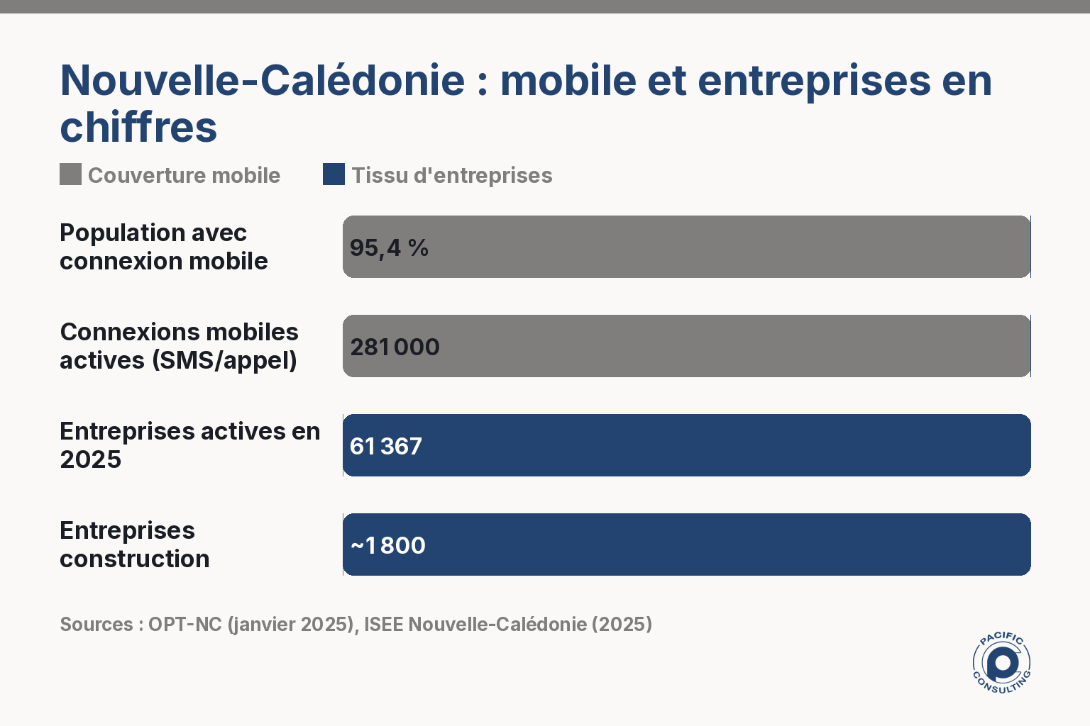 Infographie comparant couverture mobile et entreprises actives en Nouvelle-Calédonie