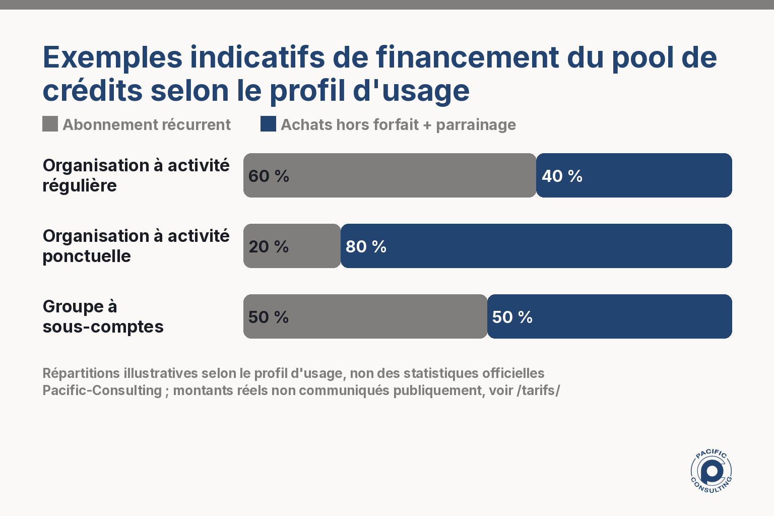Infographie illustrant des exemples de répartition du financement du pool de crédits SMS en trois réserves selon le profil d'usage