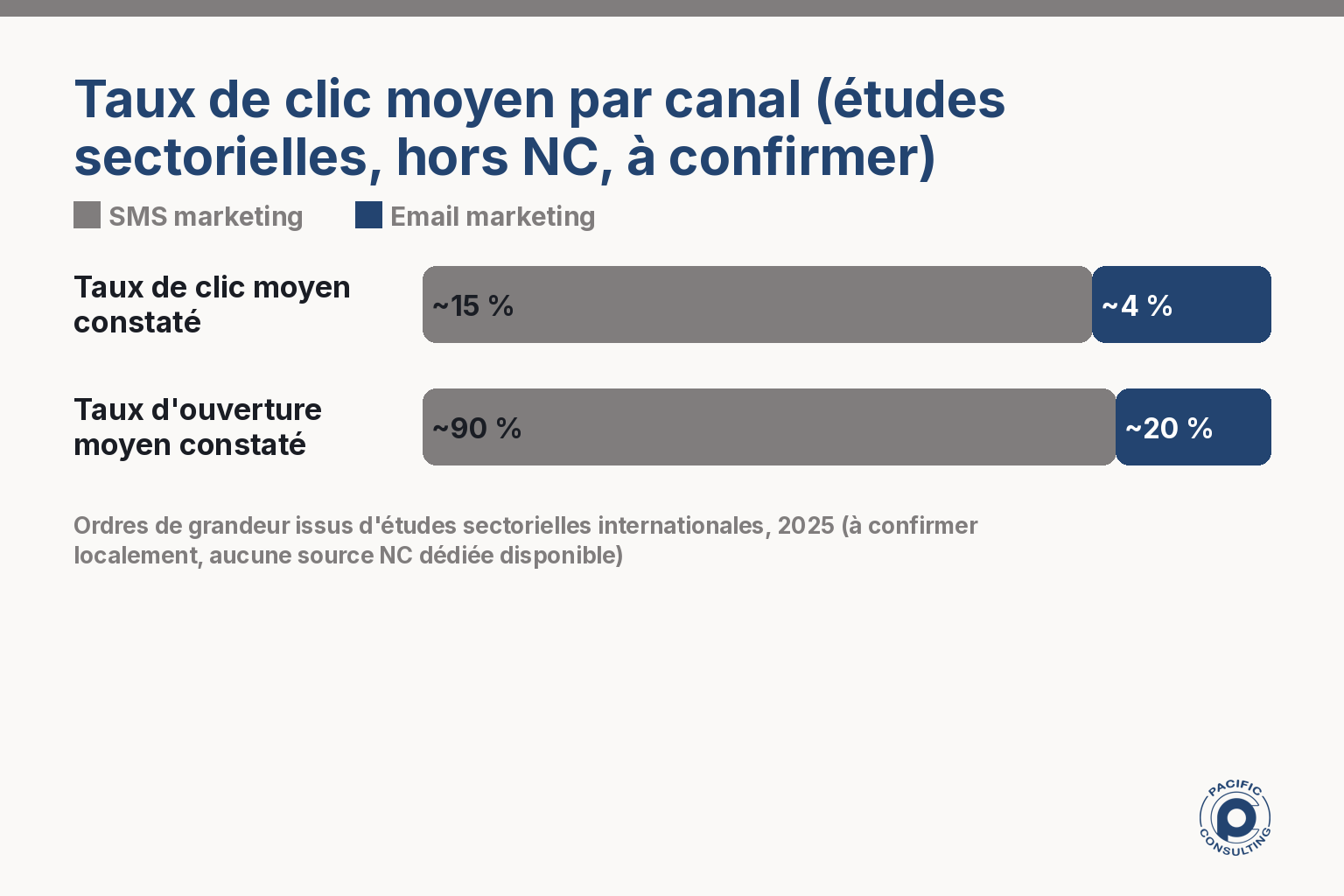 Infographie comparant le taux de clic moyen du SMS et de l'e-mail marketing selon les études sectorielles