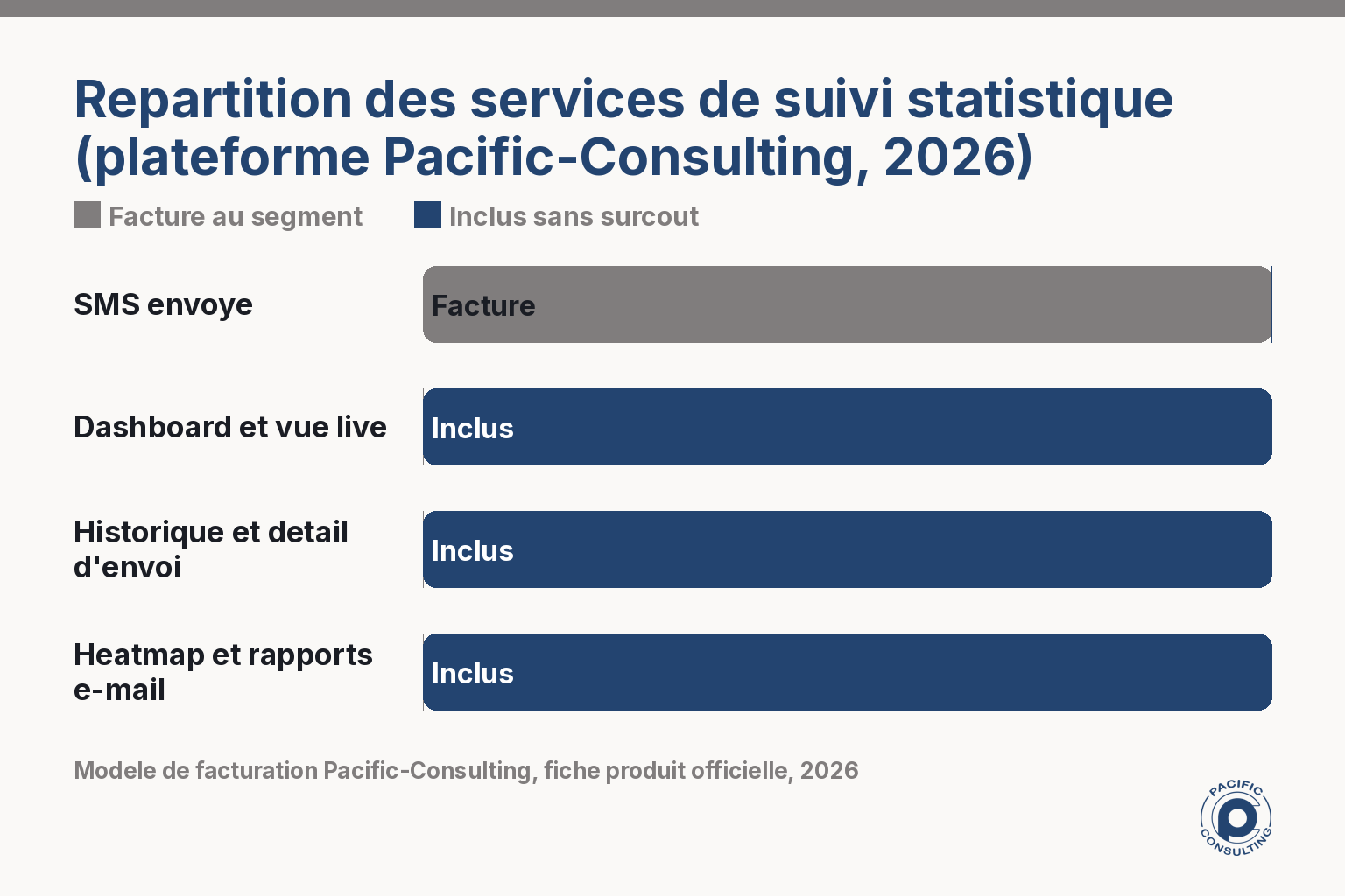 Infographie repartissant les fonctionnalites de suivi statistique facturees et incluses dans la plateforme Pacific-Consulting