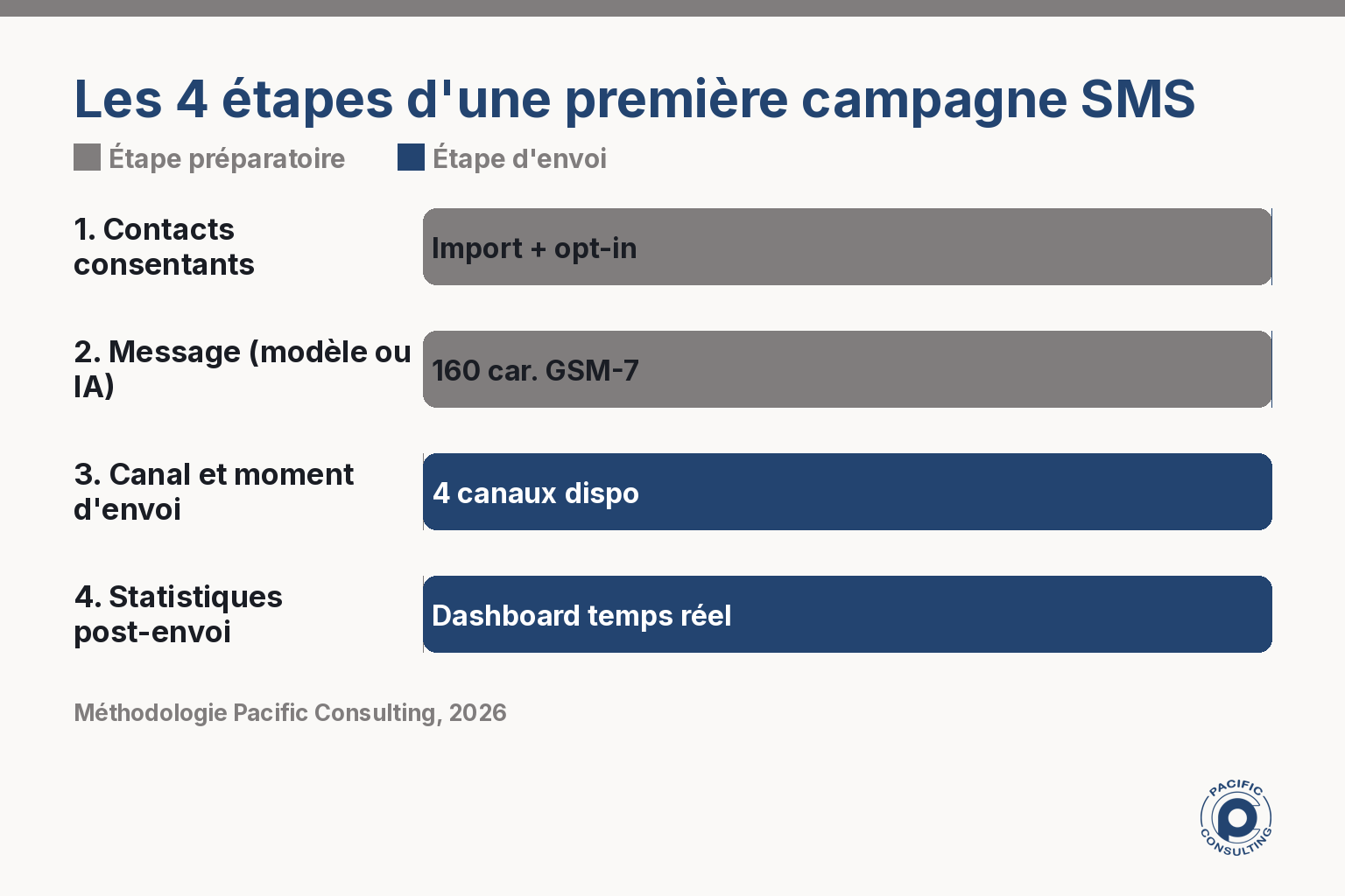 Infographie des quatre étapes pour démarrer une première campagne SMS