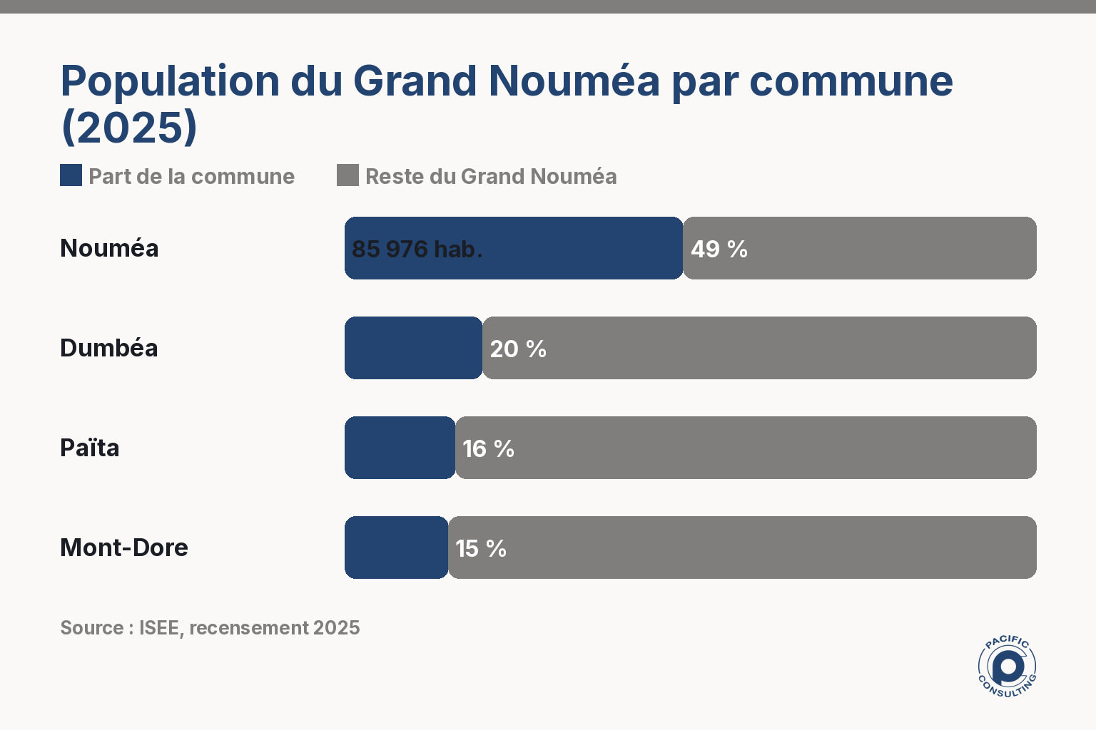 Répartition de la population du Grand Nouméa par commune au recensement 2025
