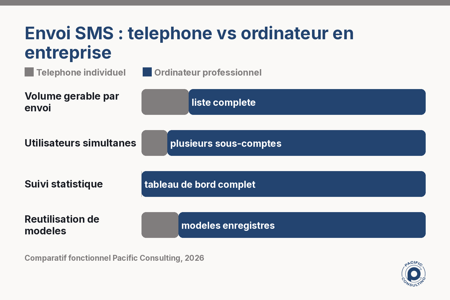 Comparaison entre envoi de SMS depuis un telephone et depuis un ordinateur en entreprise