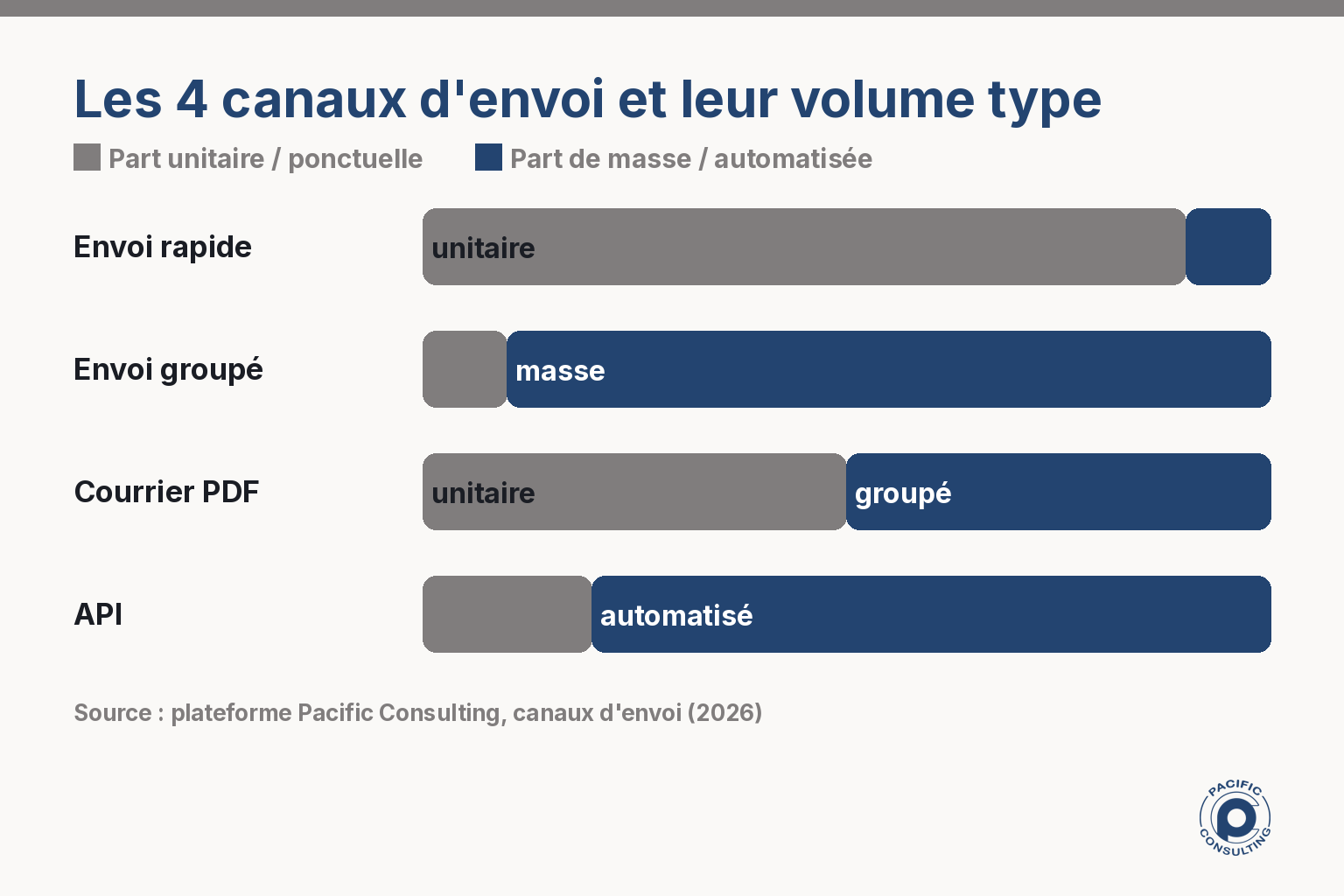 Répartition des quatre canaux d'envoi de SMS professionnel selon leur usage en Nouvelle-Calédonie