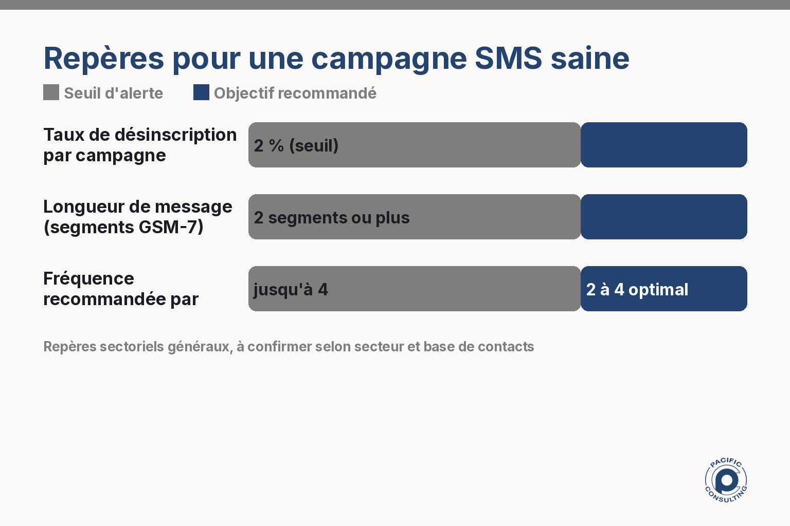 Infographie des reperes de qualite pour une campagne SMS saine