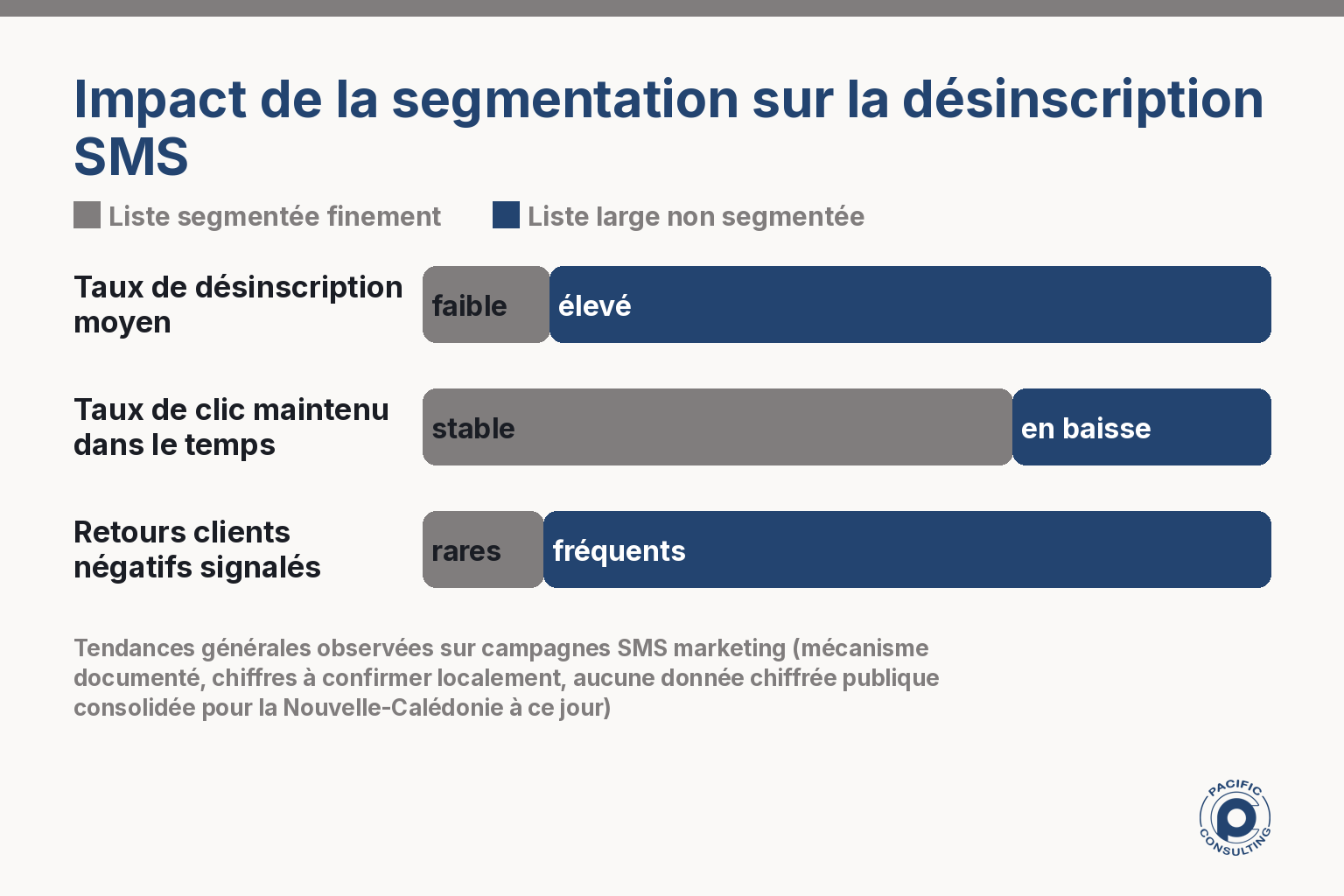 Infographie comparant taux de désinscription selon le niveau de segmentation des campagnes SMS