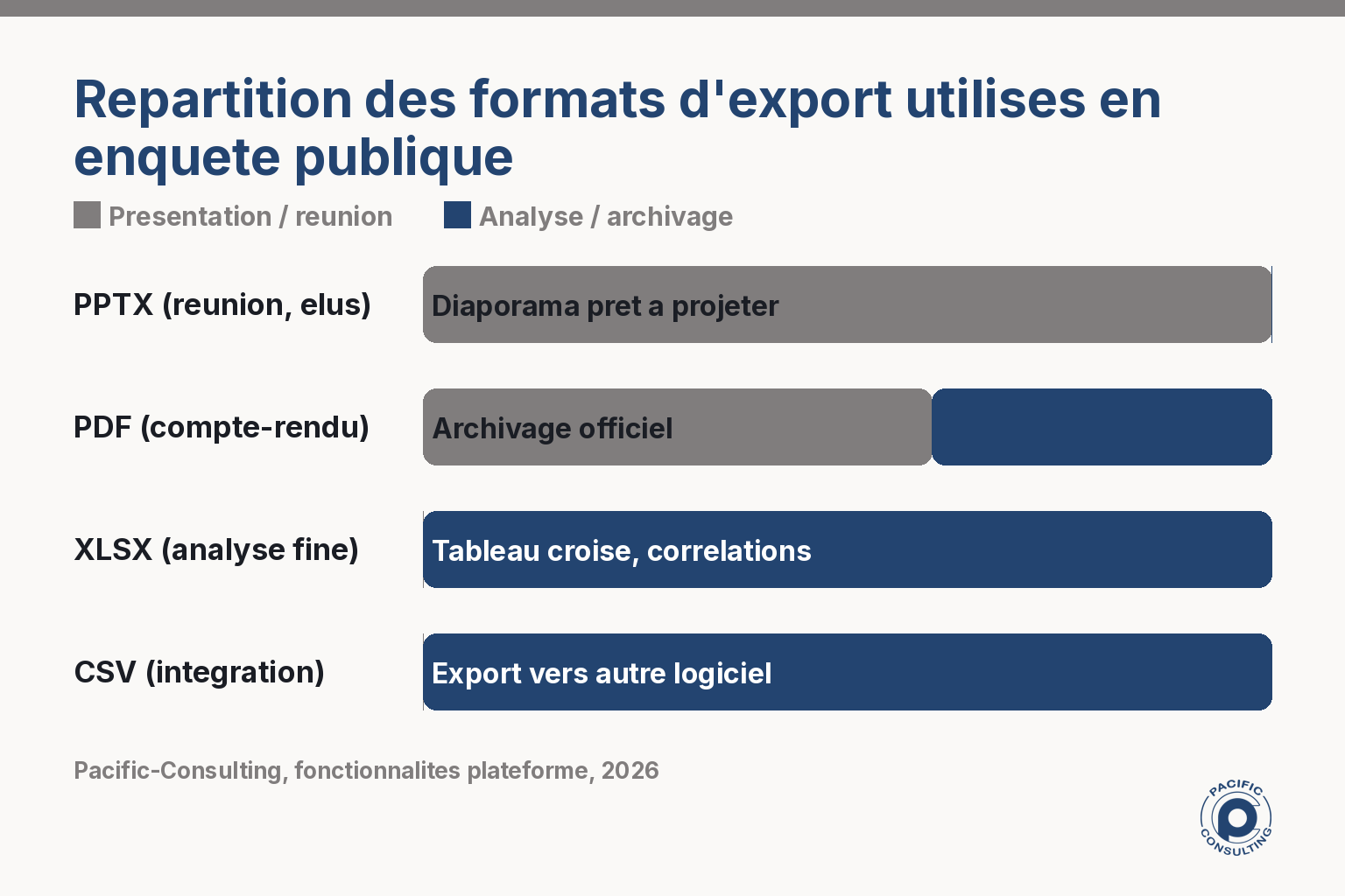 Infographie comparant les formats d'export disponibles pour un formulaire d'enquete professionnel