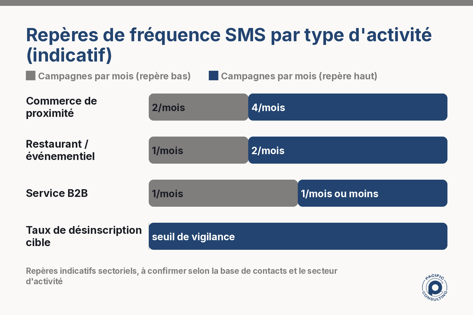 Infographie comparant repères de fréquence d'envoi SMS selon le type d'activité commerciale
