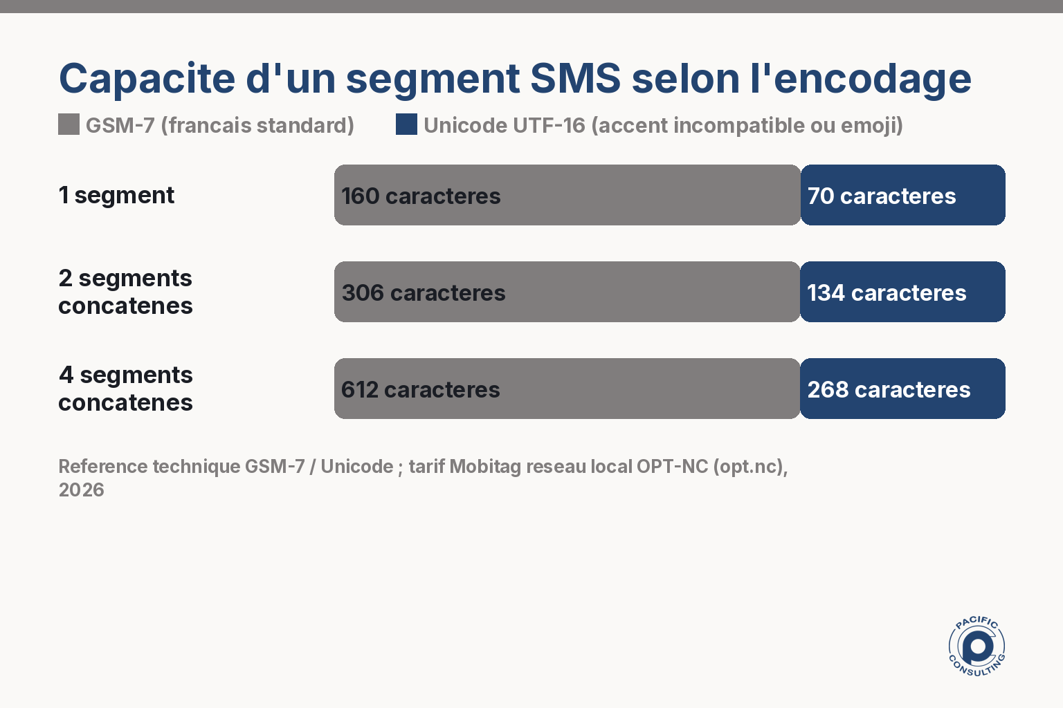 Infographie comparant la capacite d'un segment SMS en encodage GSM-7 et en Unicode