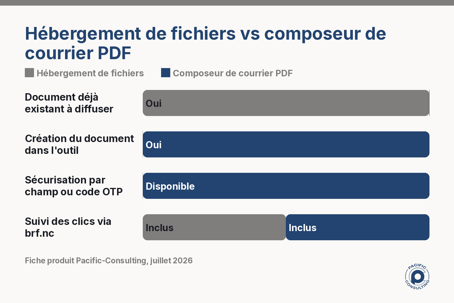 Infographie comparant les usages de l'hébergement de fichiers et du composeur de courrier PDF par SMS