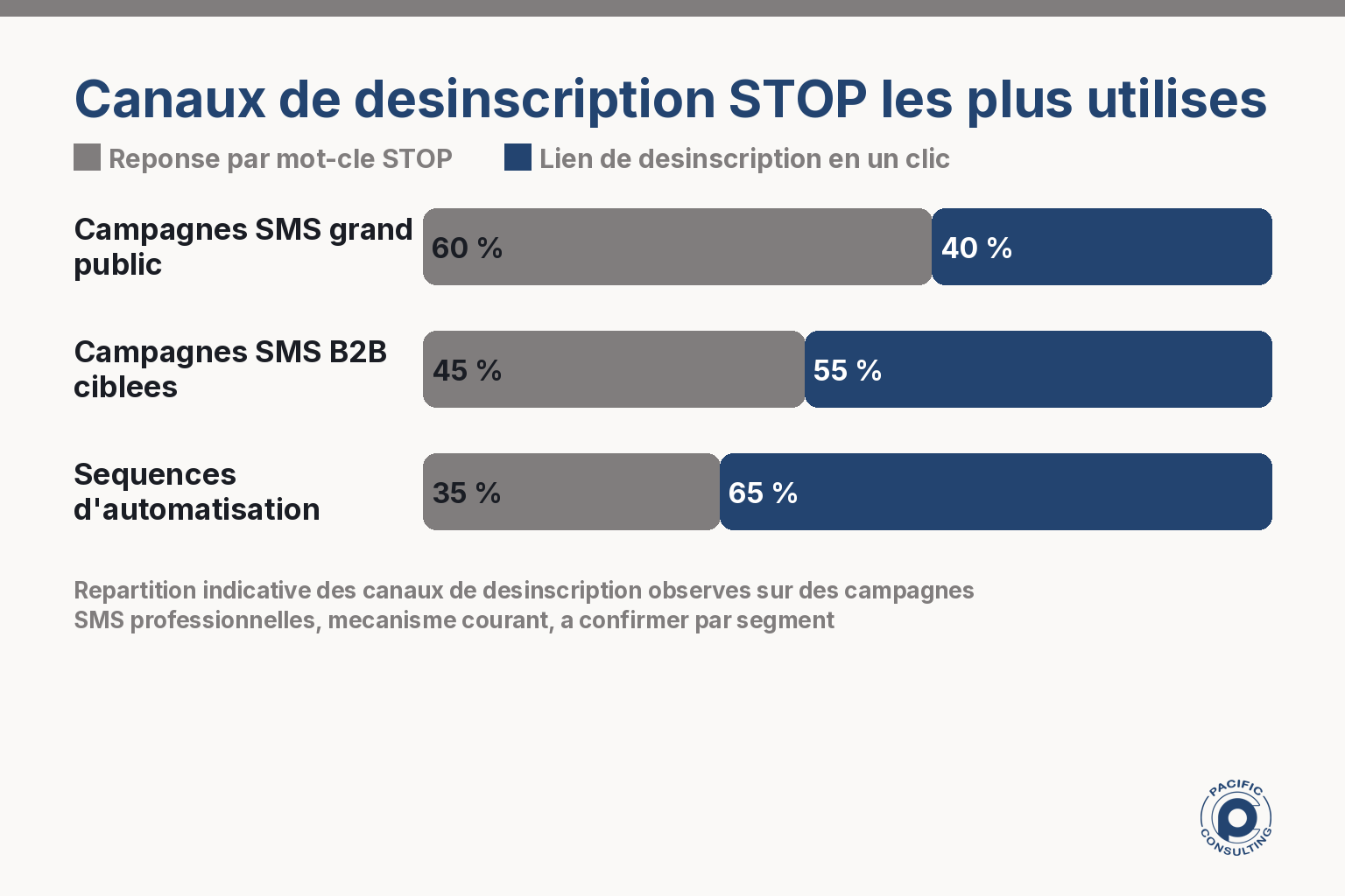 Infographie illustrant les canaux de traitement d'une demande de desinscription STOP dans une campagne SMS
