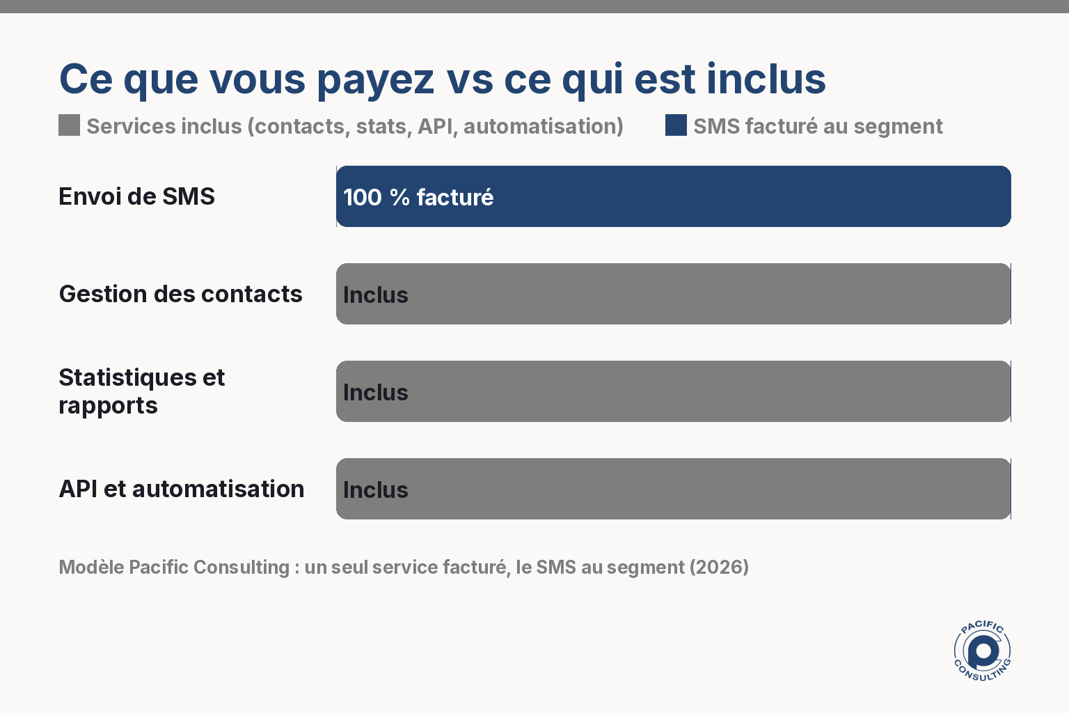 Répartition entre le SMS facturé au segment et les services inclus dans une plateforme SMS calédonienne