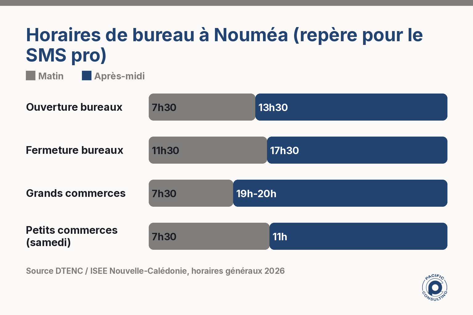 Infographie comparant les horaires de bureau à Nouméa utiles pour caler l'envoi d'un SMS marketing