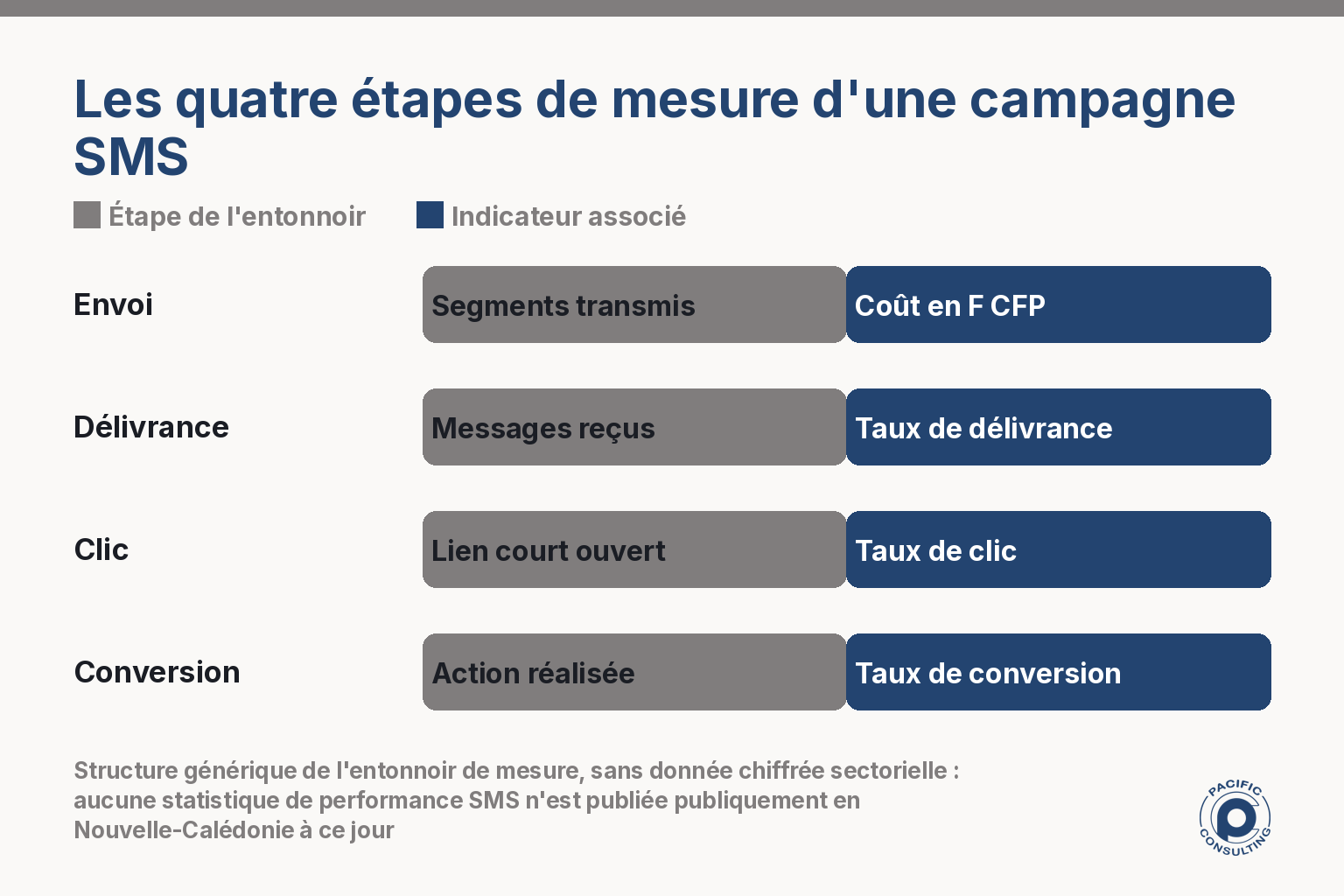 Infographie illustrant les quatre etapes de l'entonnoir de mesure d'une campagne SMS