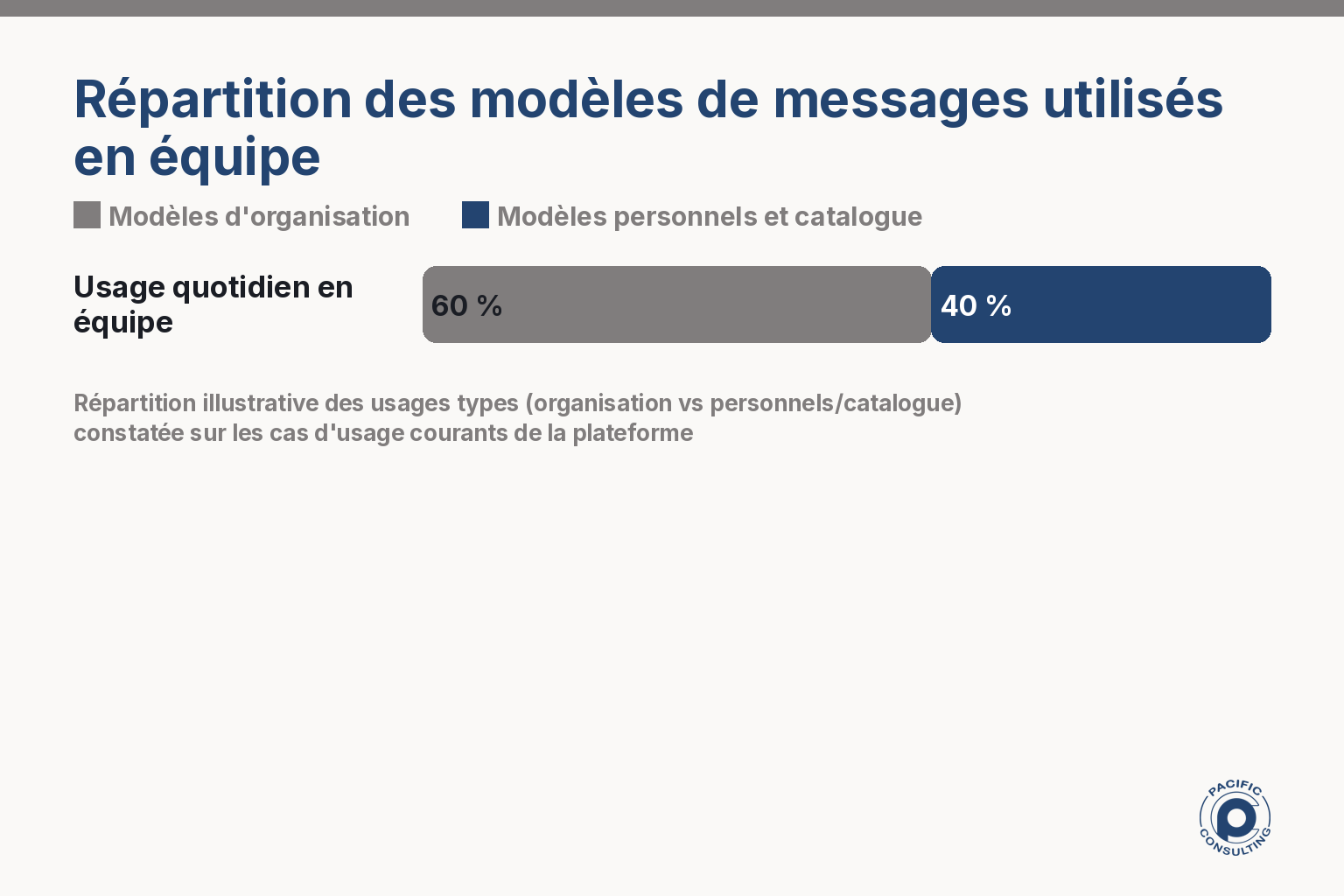 Infographie illustrant la répartition des types de modèles de messages disponibles sur la plateforme Pacific-Consulting
