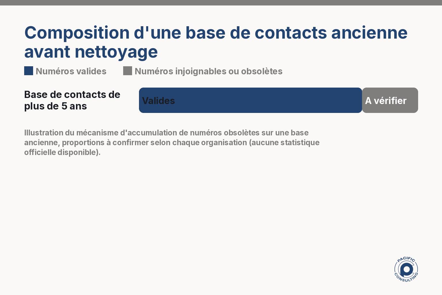 Infographie comparant SMS envoyés et SMS effectivement délivrables après nettoyage de la base de contacts