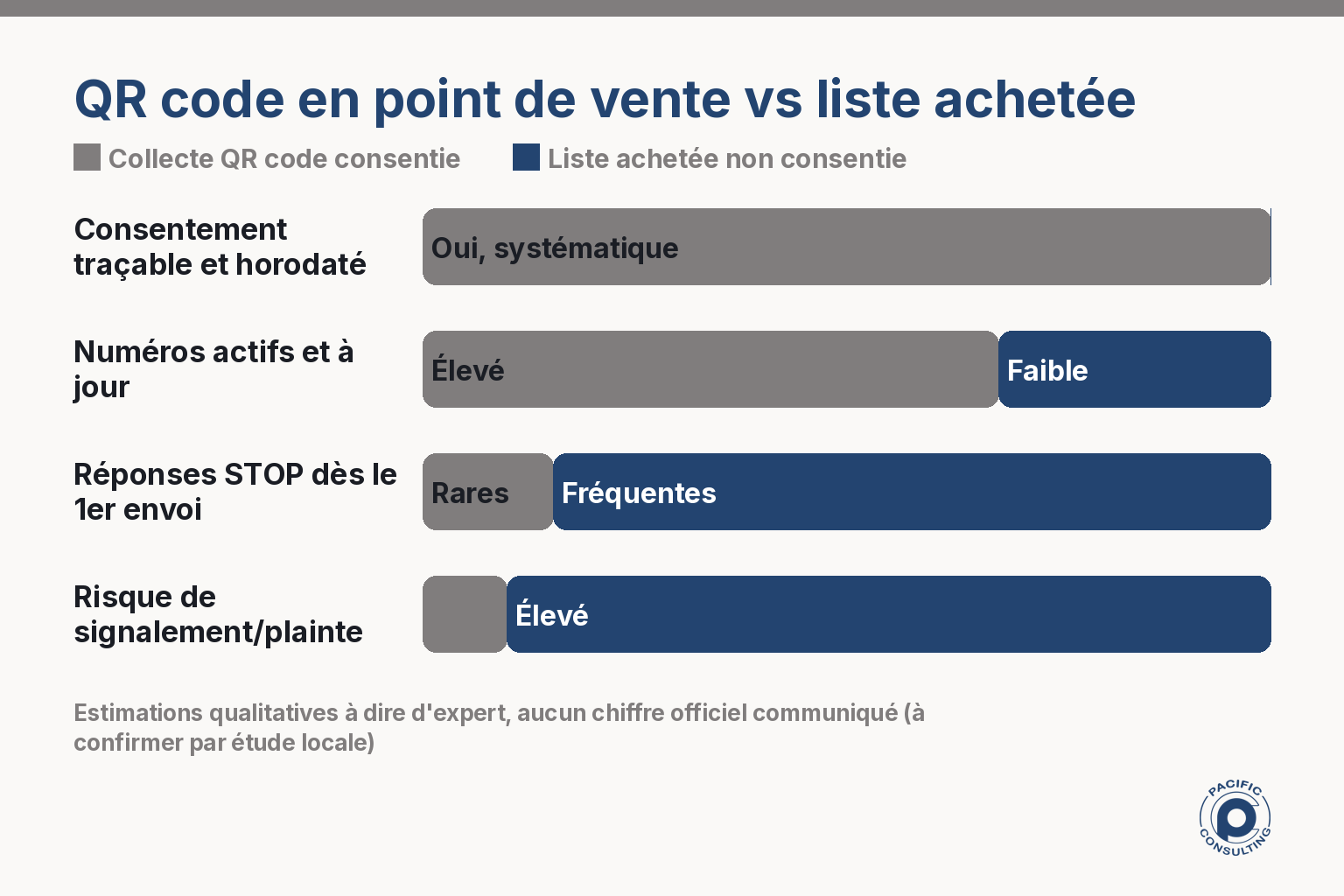 Infographie comparant les caractéristiques d'une liste de contacts collectée par QR code face à une liste achetée sans consentement