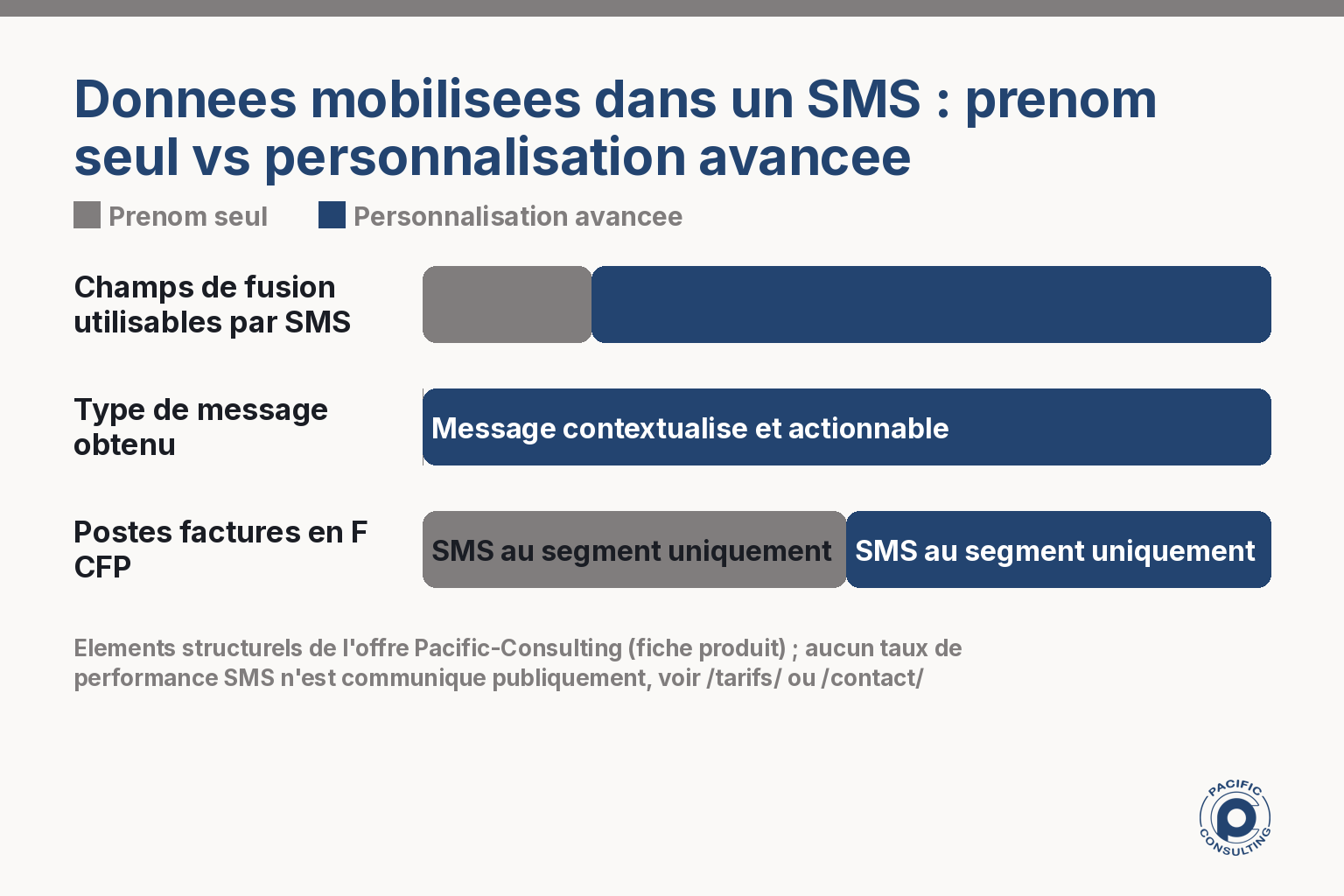 Infographie comparant un SMS avec prenom seul et un SMS personnalise avec plusieurs donnees
