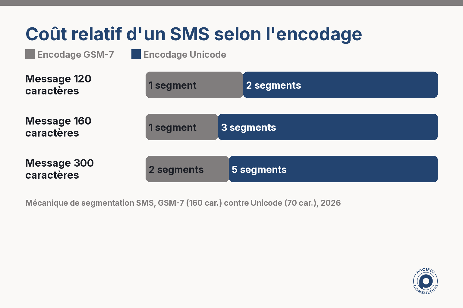 Infographie comparant le coût relatif d'un SMS en encodage GSM-7 et en Unicode
