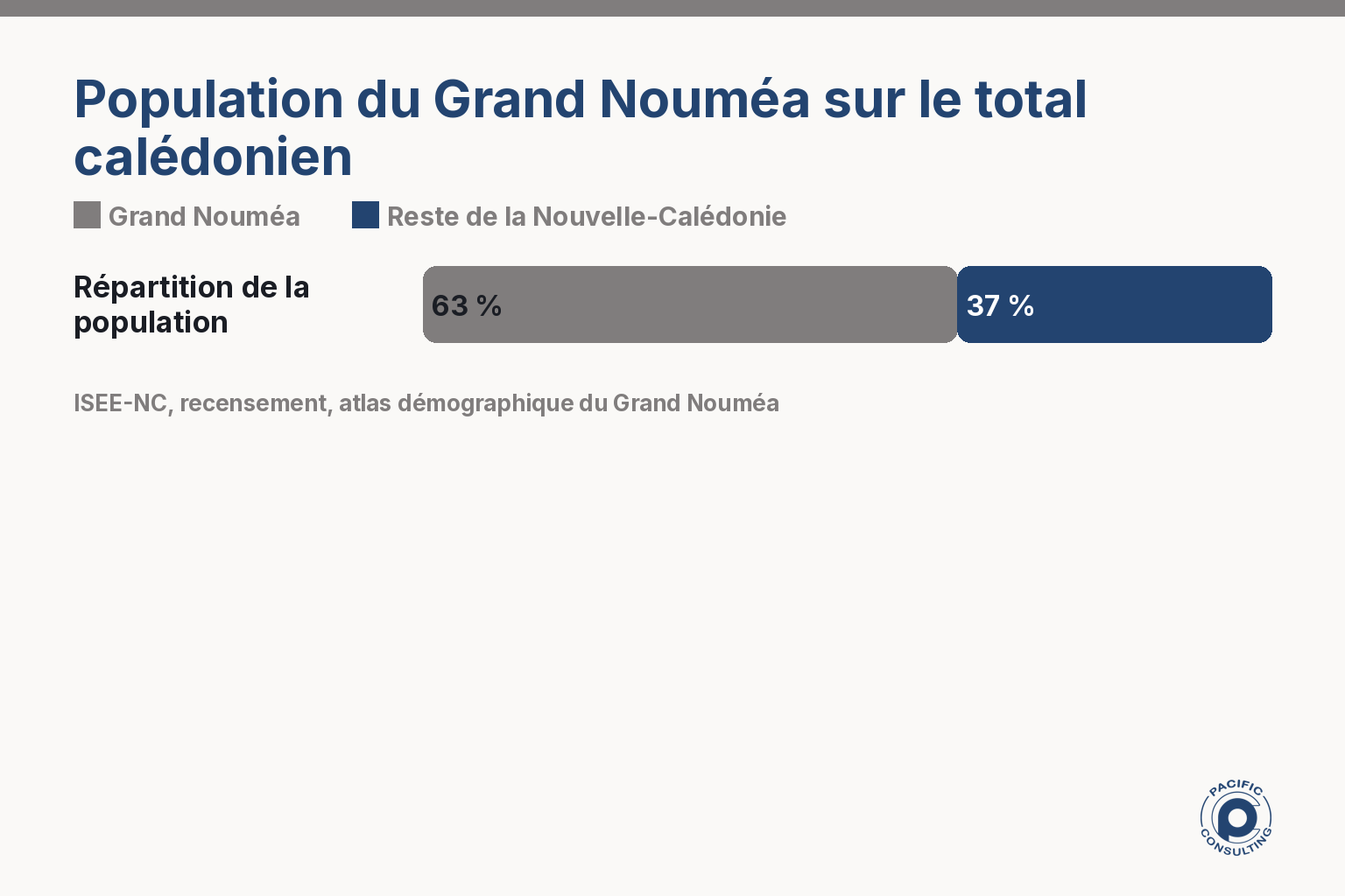 Répartition de la population du Grand Nouméa concernée par une campagne SMS étalée