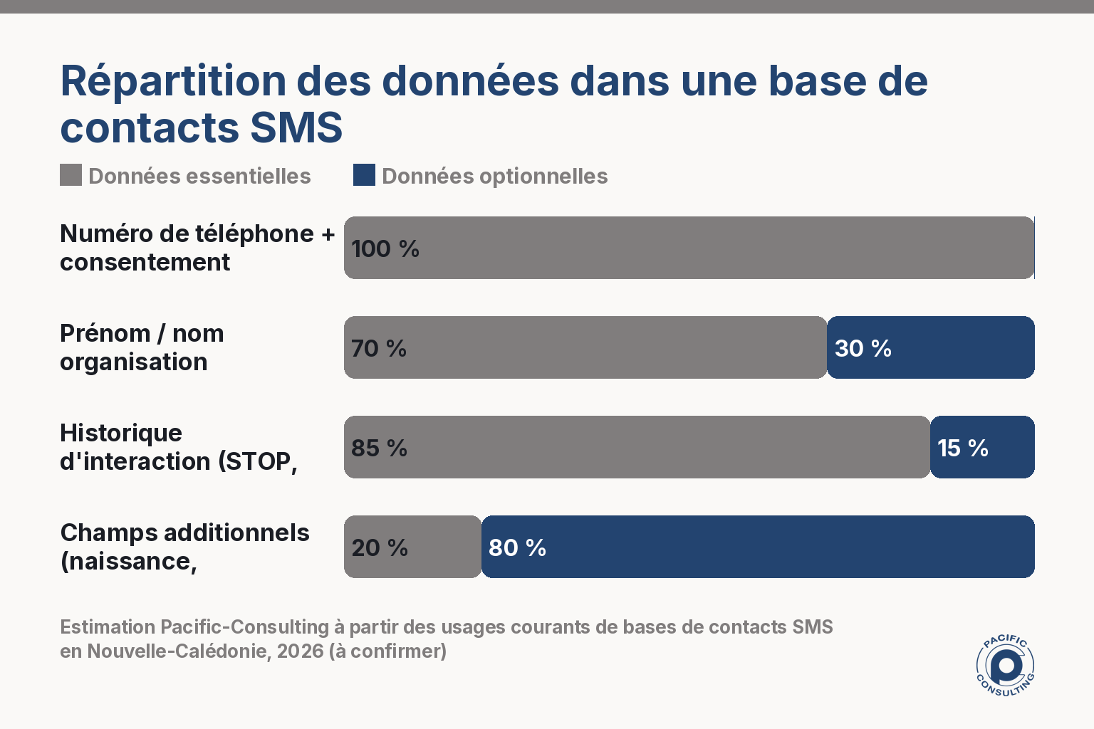 Infographie comparant les données collectées et leur nécessité pour une base de contacts SMS