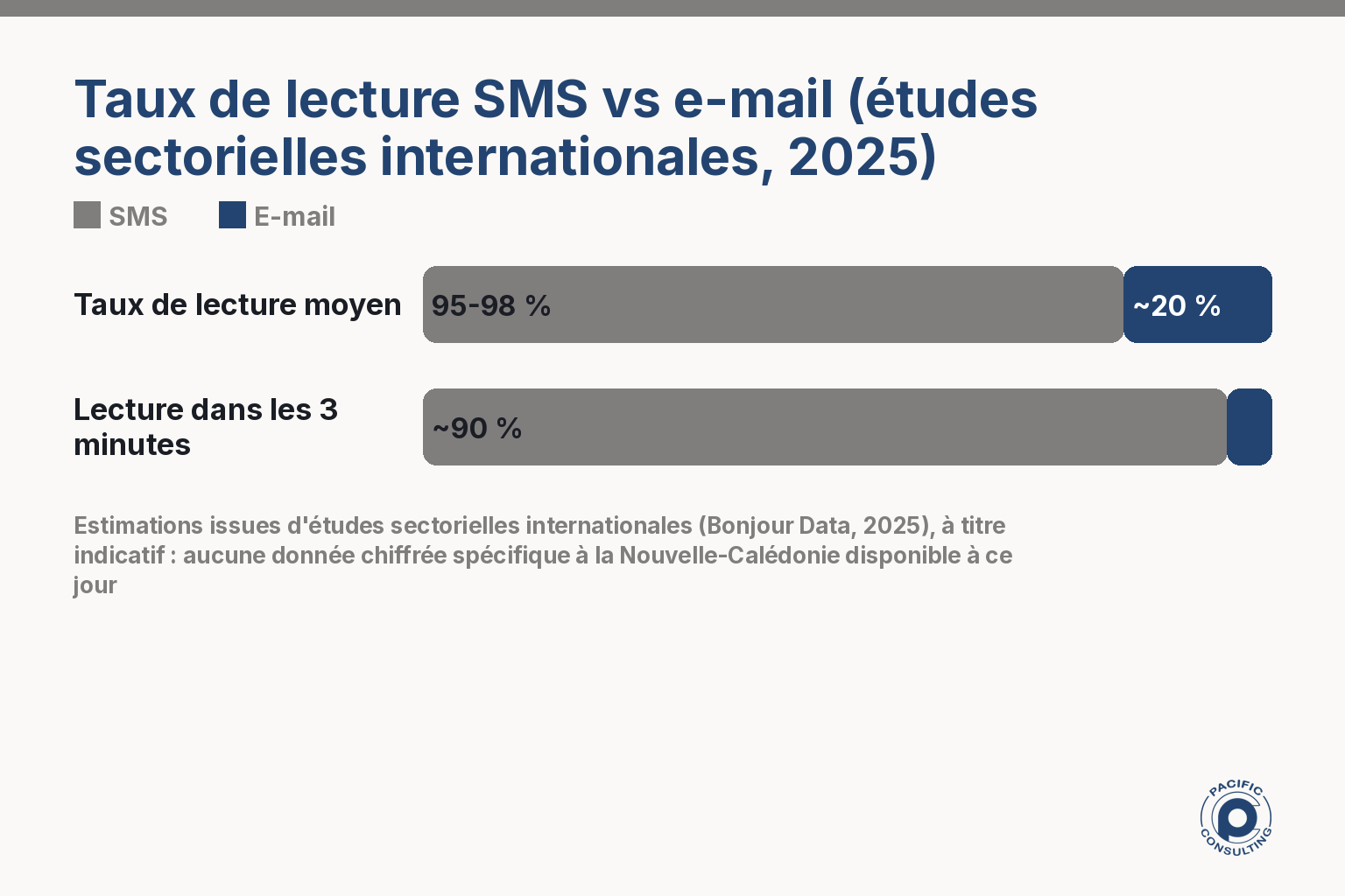 Infographie comparant le taux de lecture du SMS et de l'e-mail marketing