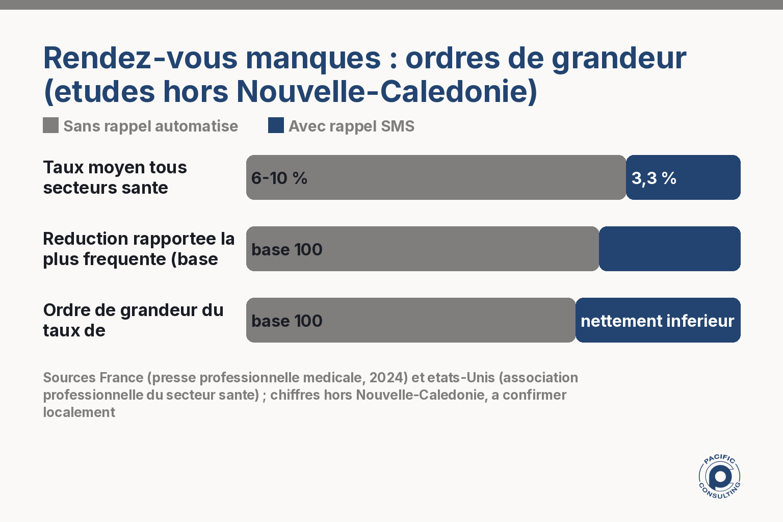 Infographie comparant les taux de rendez-vous manques avec et sans rappel SMS