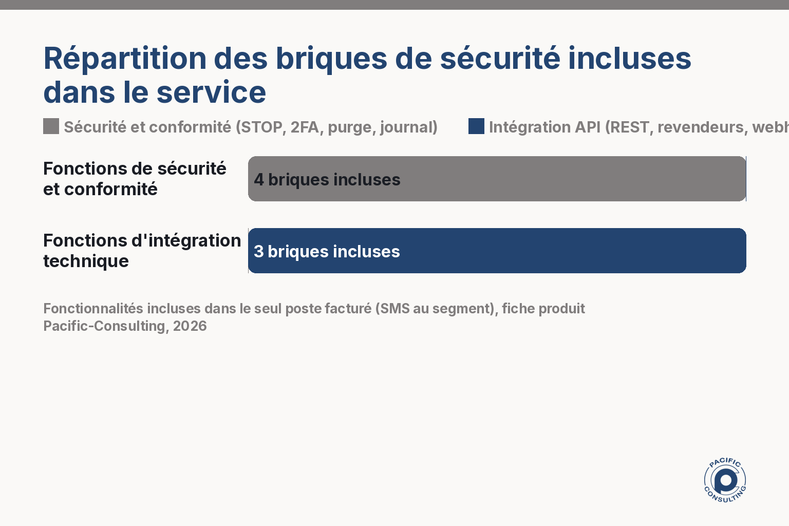 Infographie présentant les briques de sécurité incluses dans le service SMS Pacific-Consulting
