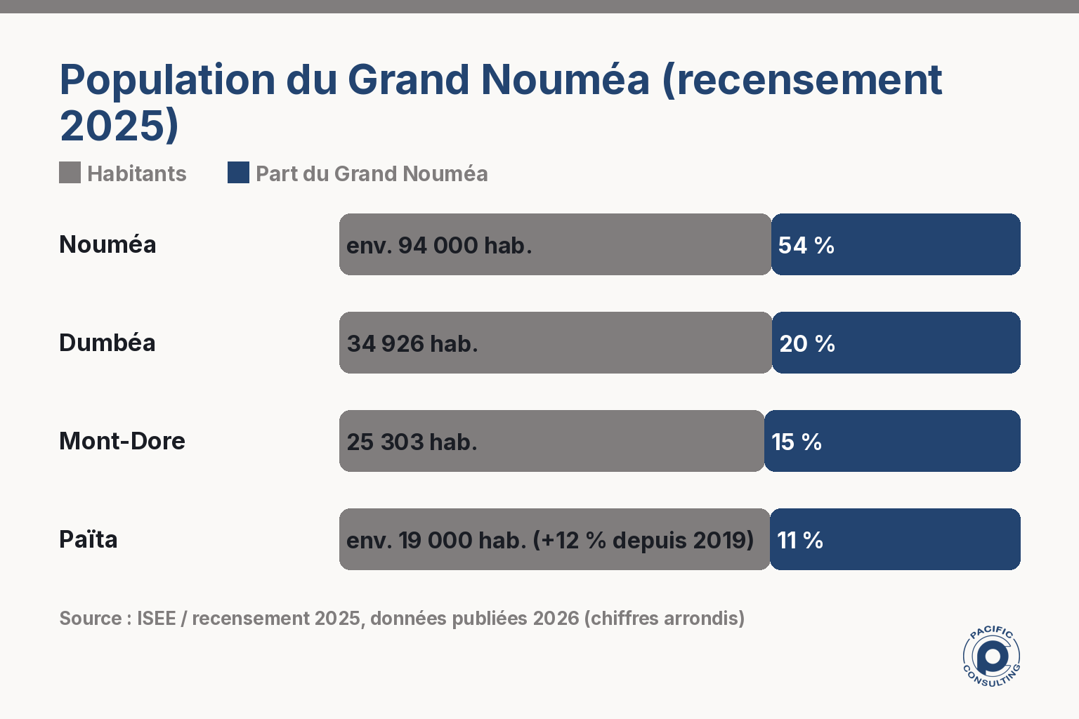 Infographie comparant population des communes du Grand Noumea recensement 2025