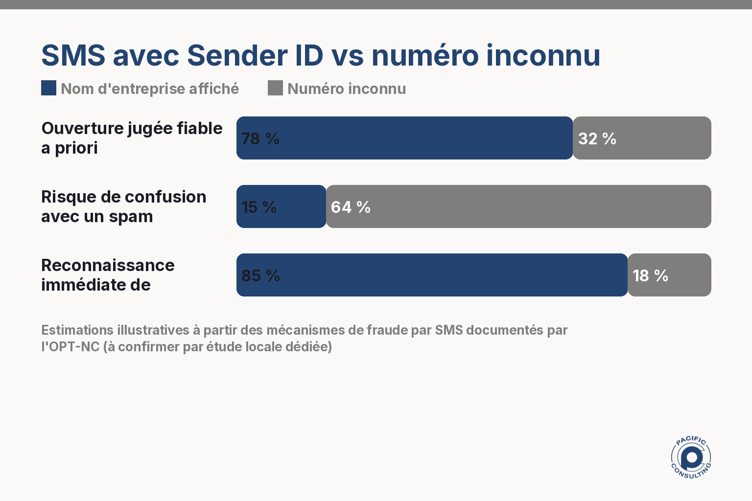Infographie comparant la perception d'un SMS avec Sender ID et d'un SMS envoyé depuis un numéro inconnu