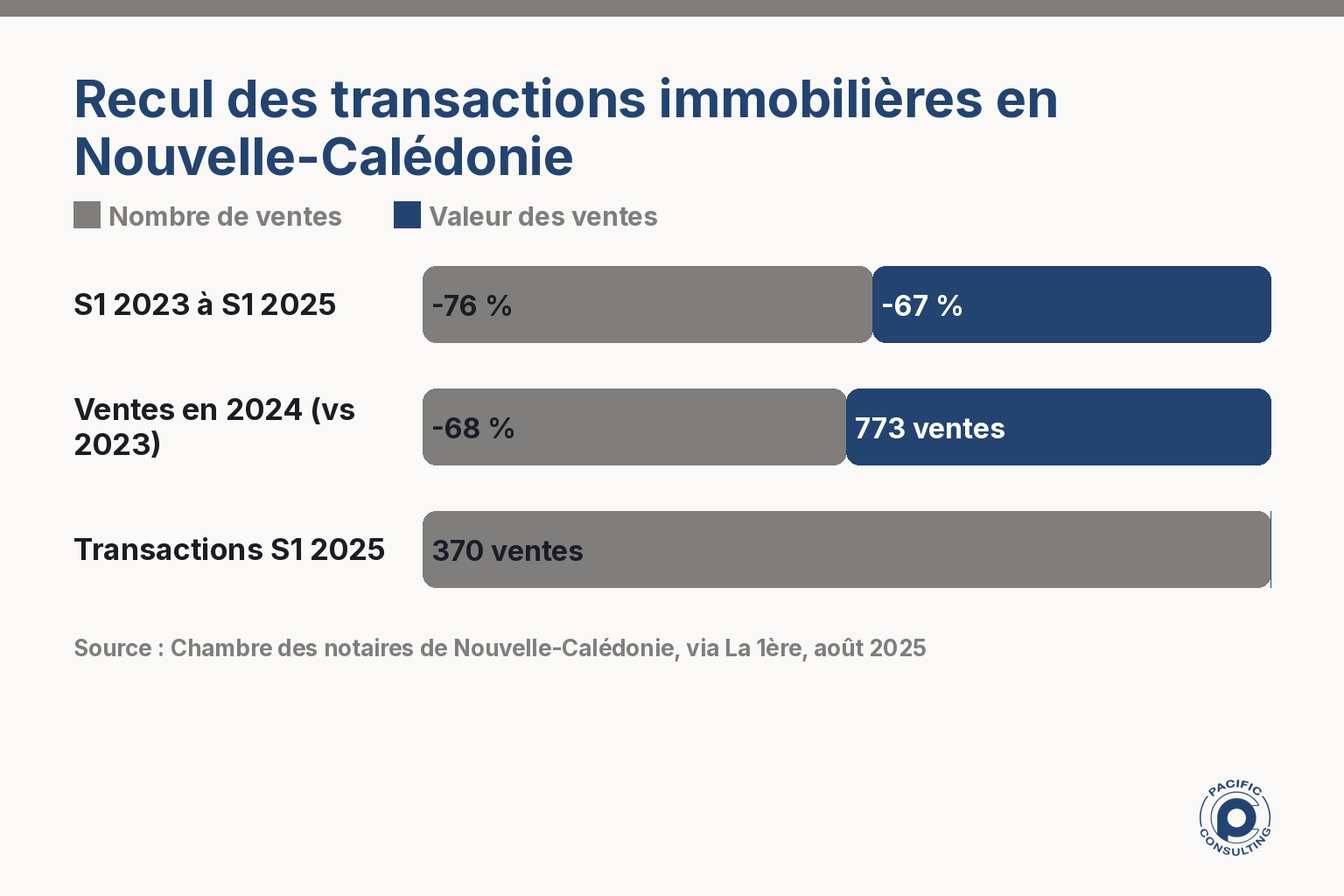 Infographie du recul des transactions immobilières en Nouvelle-Calédonie entre 2023 et 2025