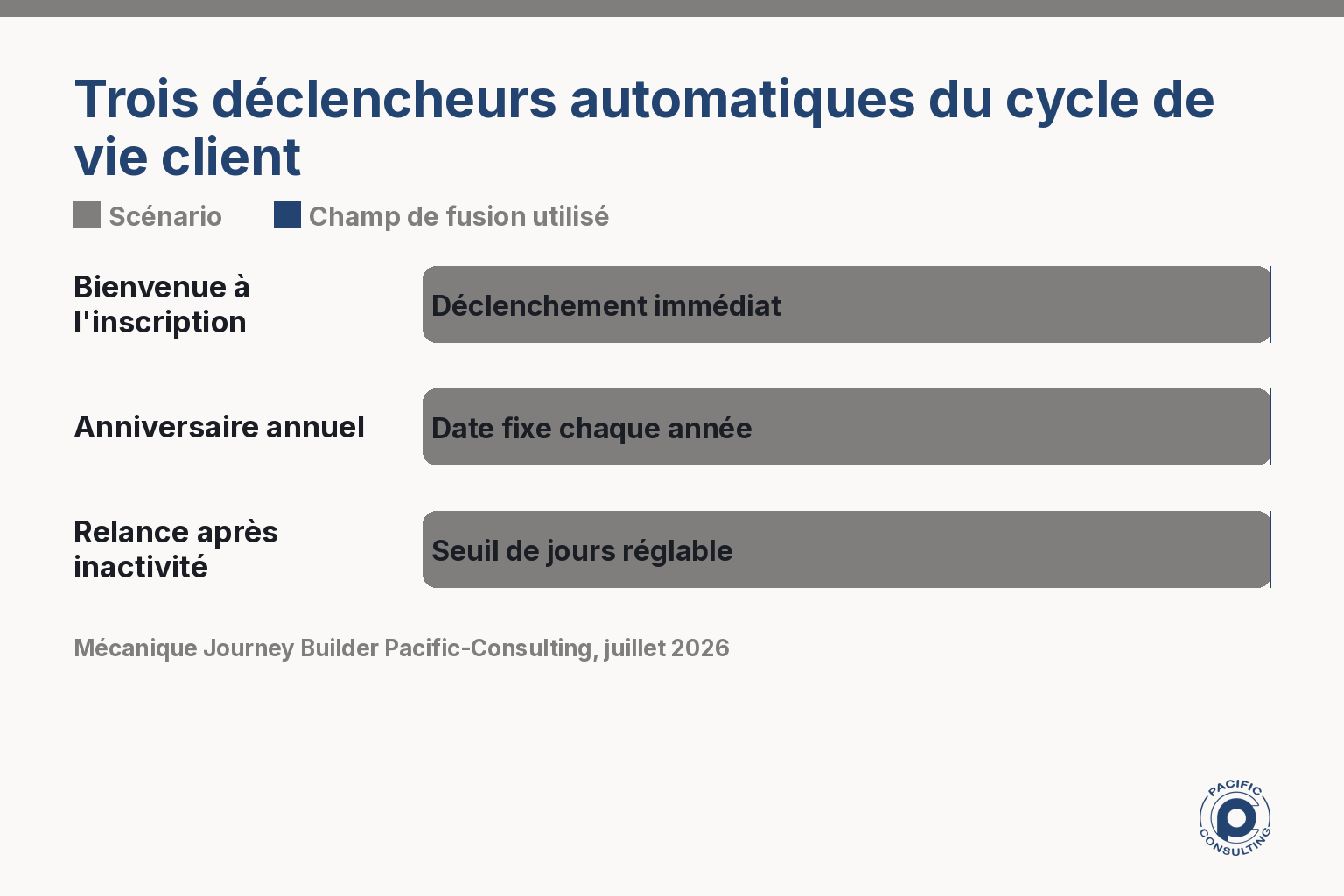 Infographie des trois scénarios automatiques de fidélisation SMS