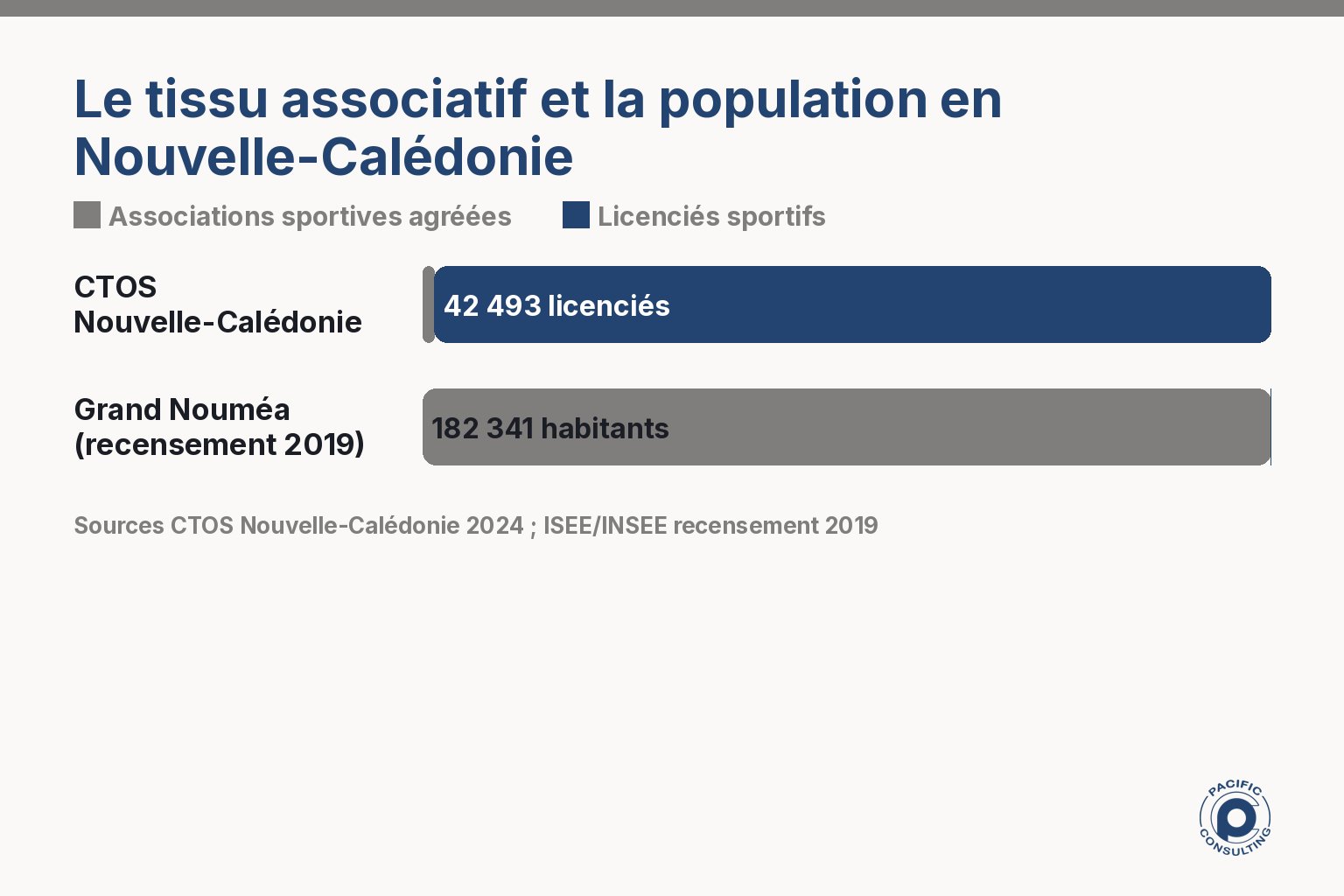 Infographie comparant le tissu associatif sportif et la population du Grand Nouméa en Nouvelle-Calédonie
