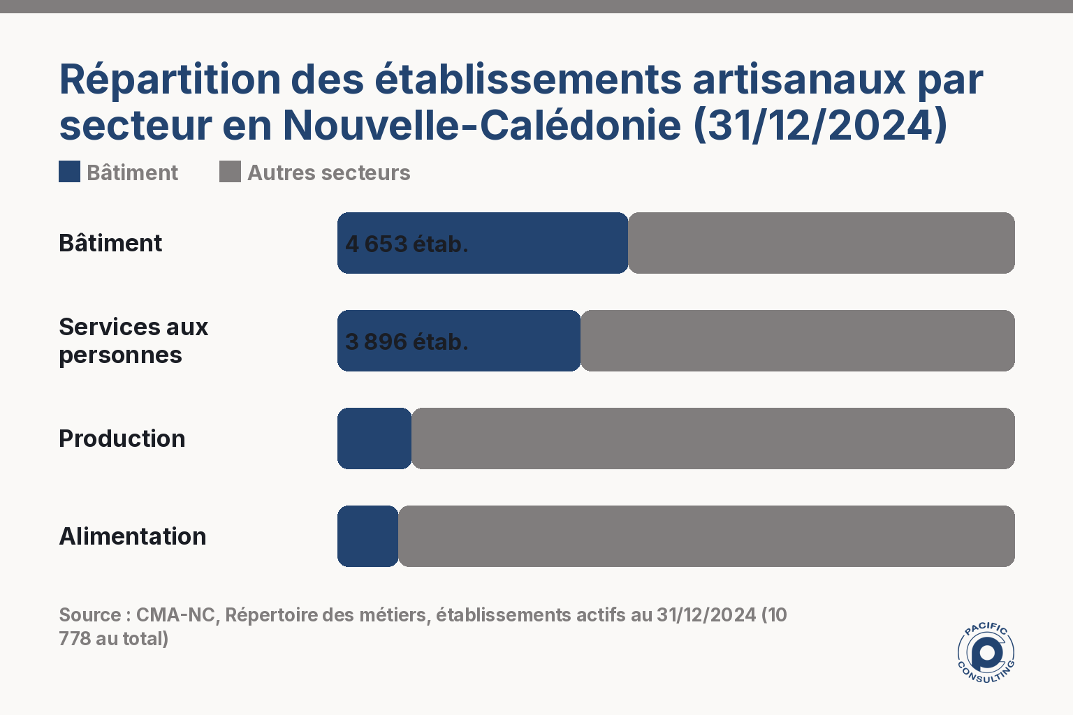 Infographie de la répartition des établissements artisanaux par secteur en Nouvelle-Calédonie, le bâtiment en tête