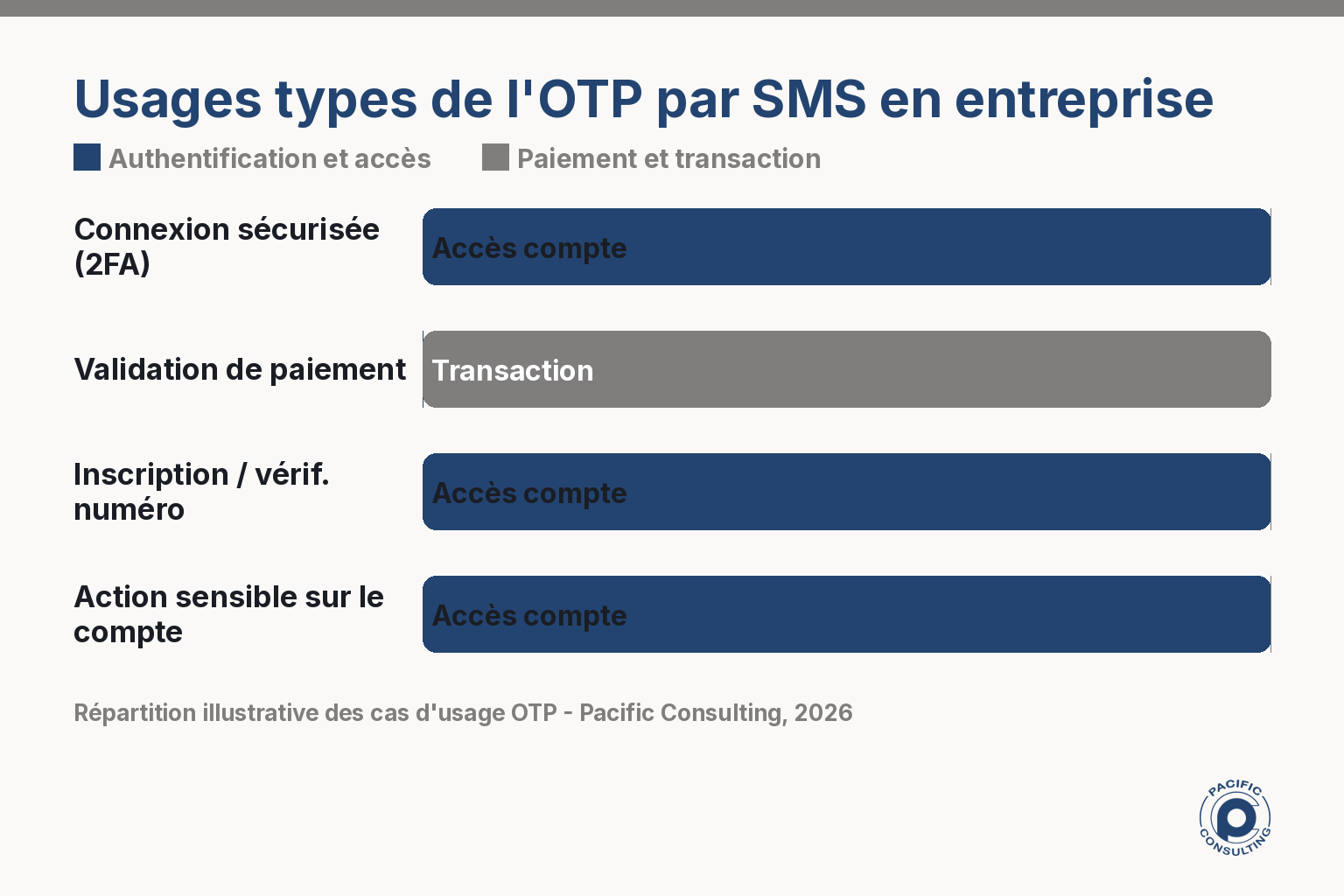 Infographie de la répartition des usages du code de vérification par SMS OTP en entreprise