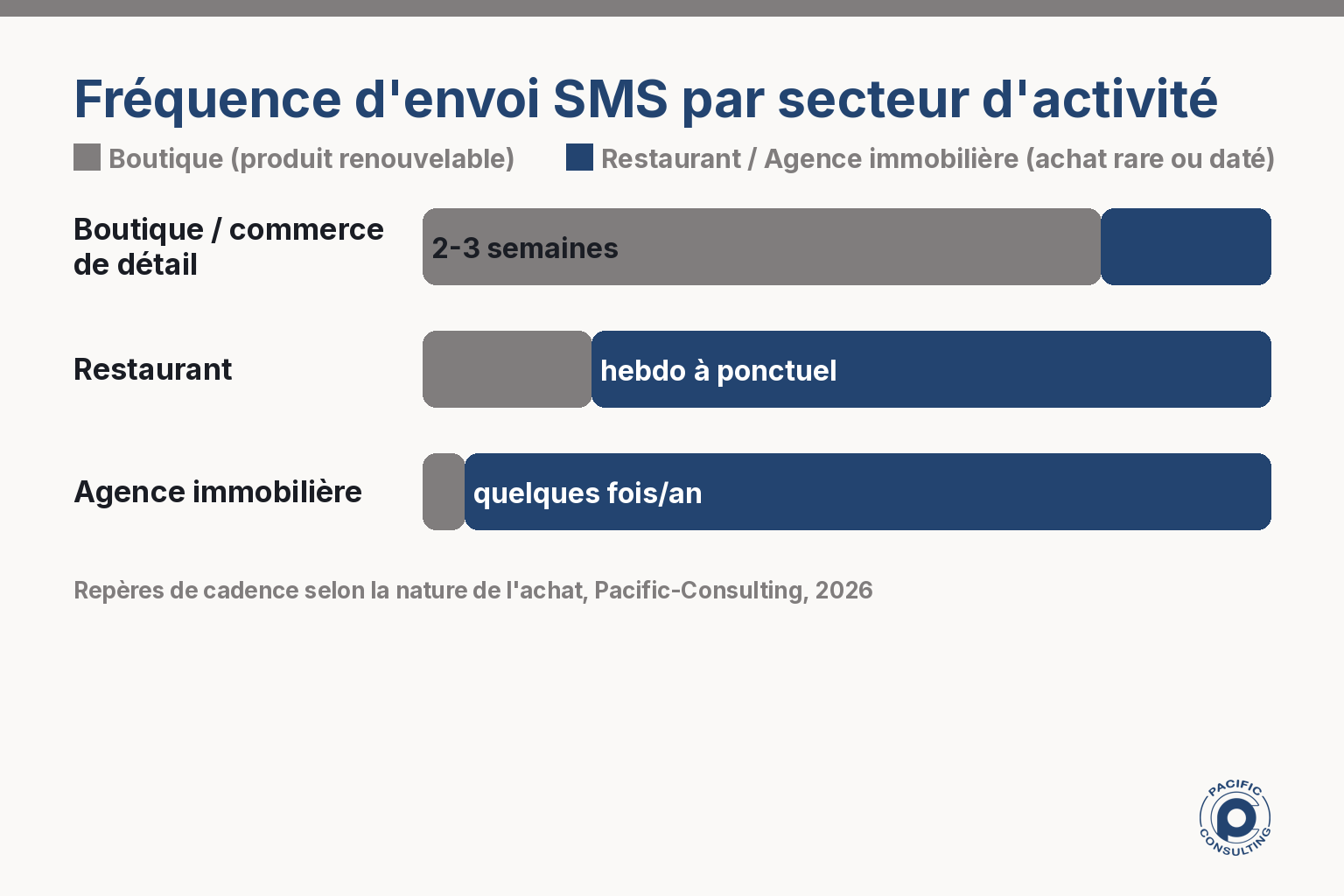 Infographie comparant la fréquence d'envoi SMS entre boutique, restaurant et agence immobilière