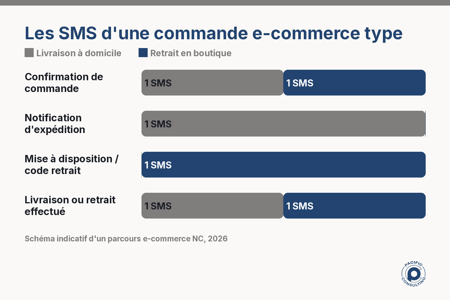 Répartition des SMS transactionnels par étape de commande dans un e-commerce calédonien
