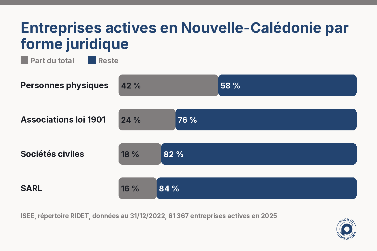 Infographie comparant la répartition des entreprises en Nouvelle-Calédonie par forme juridique