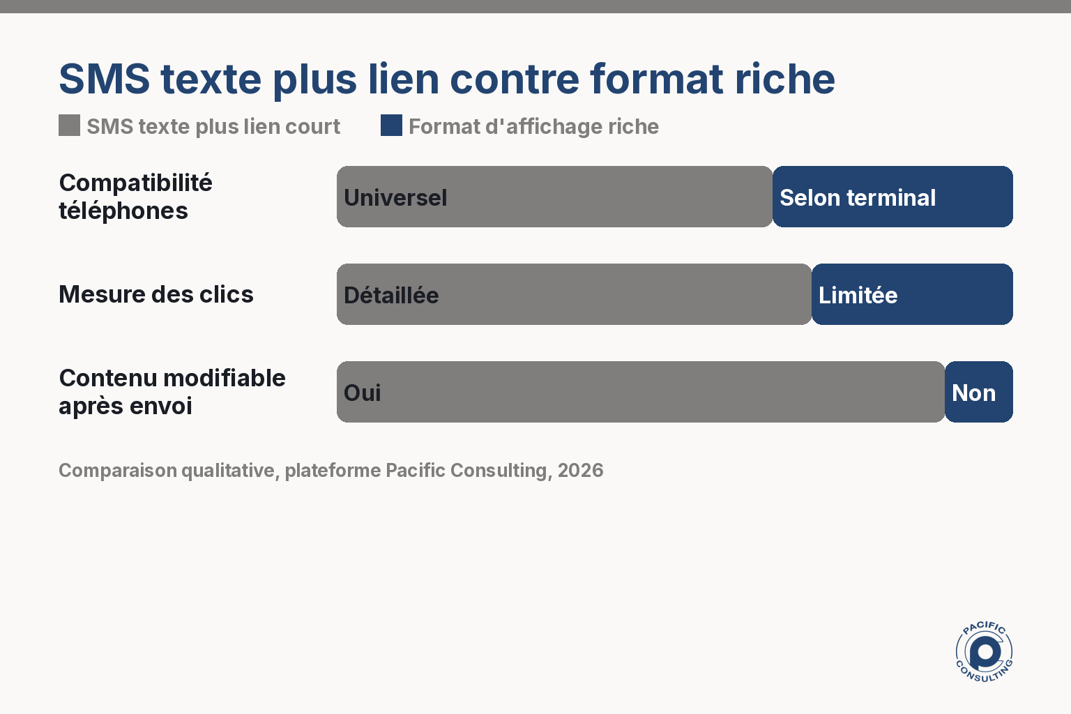 Comparaison entre SMS texte lu partout et format d'affichage riche dépendant du terminal
