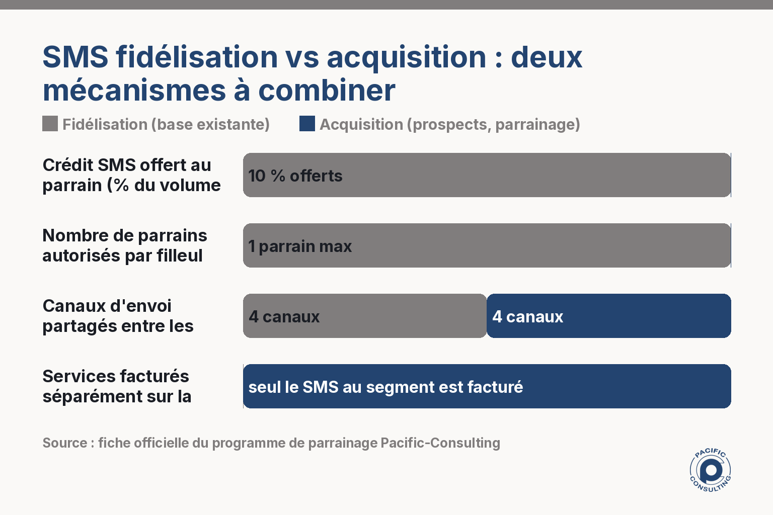Infographie comparant les mécanismes SMS fidélisation et SMS acquisition