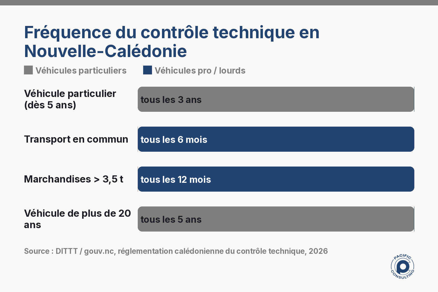 Infographie des fréquences de contrôle technique automobile en Nouvelle-Calédonie